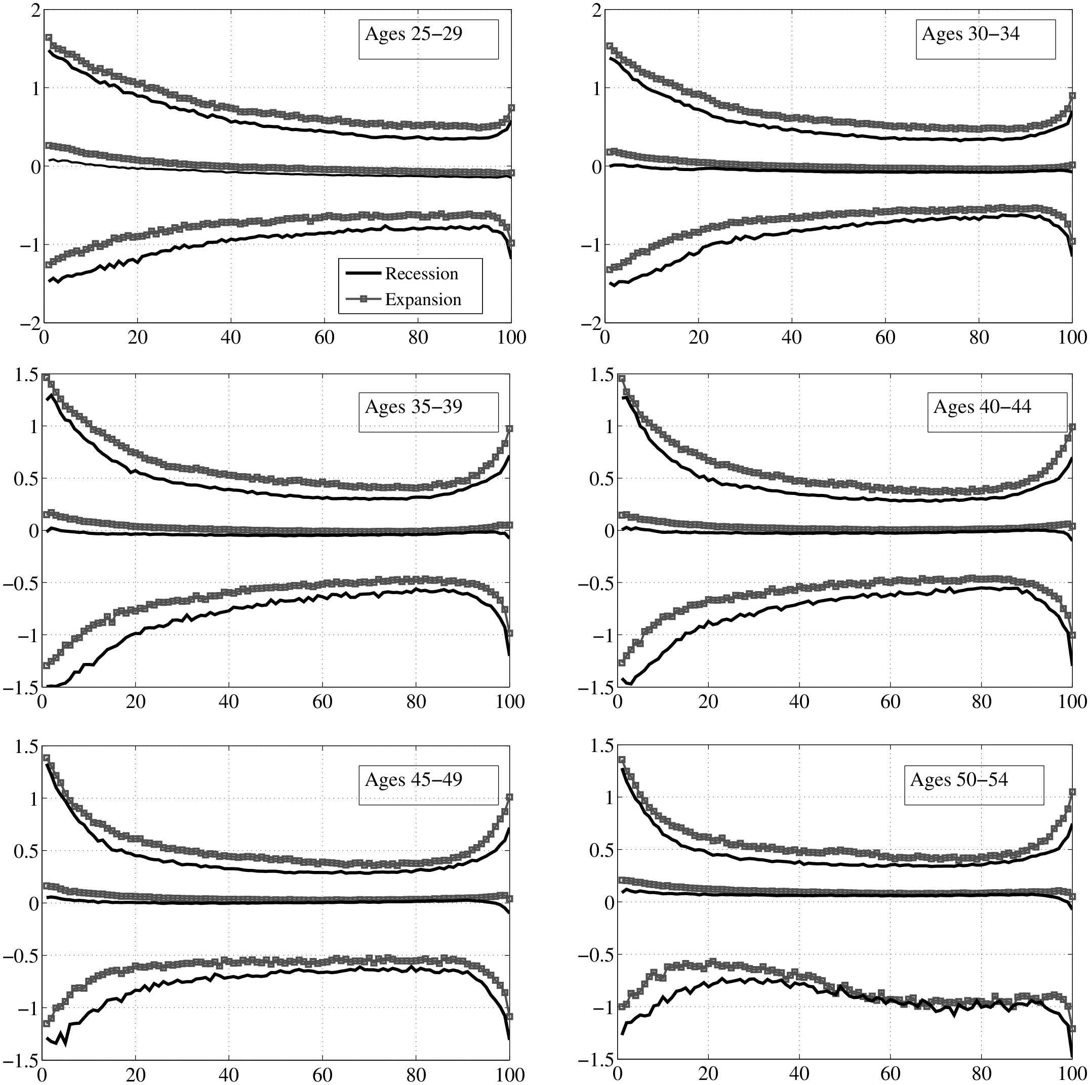 Figure 24: Standard Deviation of 5-year Earnings Growth, By Age Groups