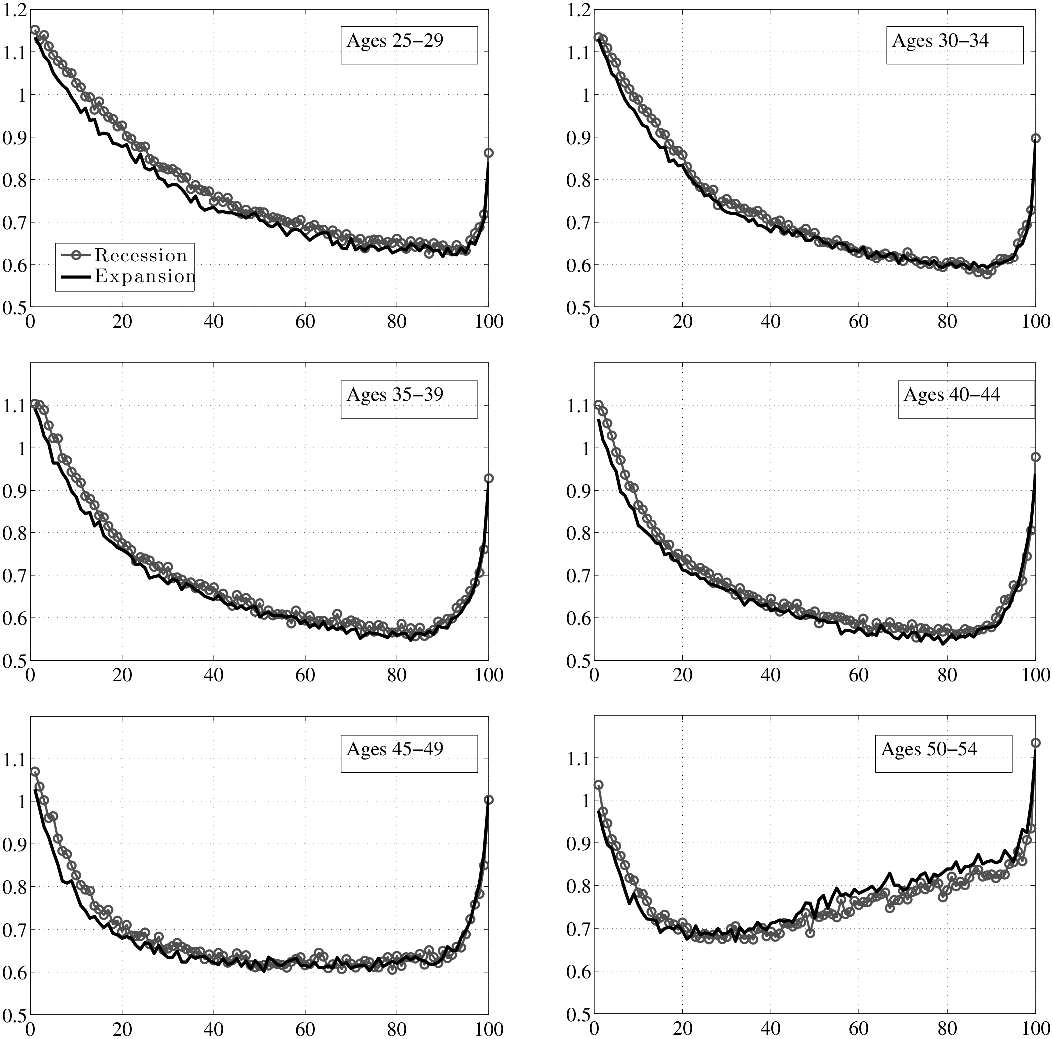 Figure 25: Standard Deviation of 5-year Earnings Growth, By Age Groups