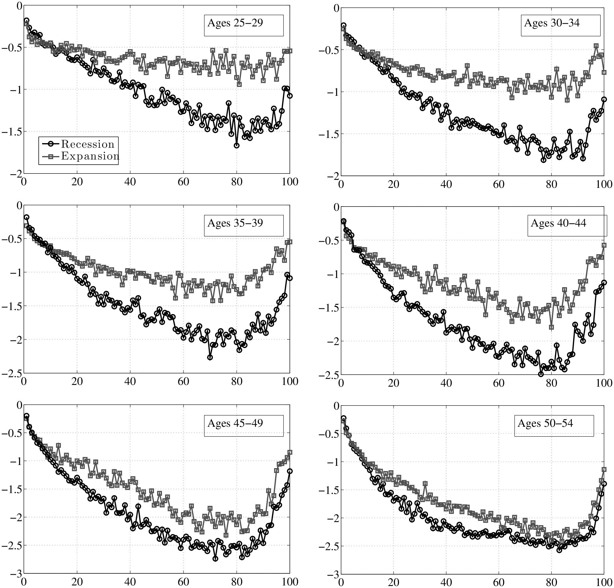 Figure 26: Skewness of 5-year Earnings Growth, By Age Groups