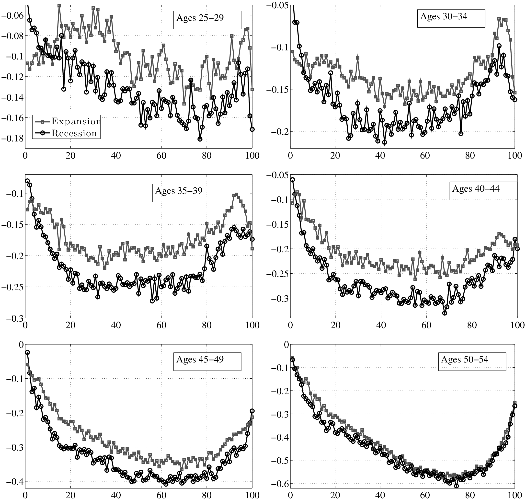 Figure 27: Kelley’s Skewness of 5-year Earnings Growth, By Age Groups
