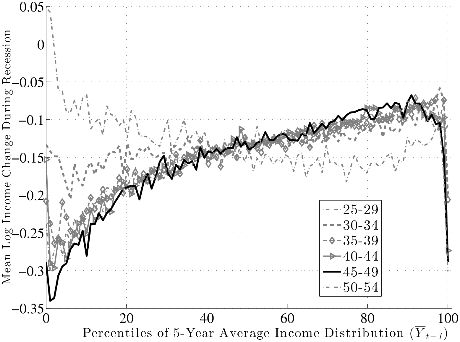 Figure 28: Growth in Log Average Earnings during the Great Recession (2007–10)