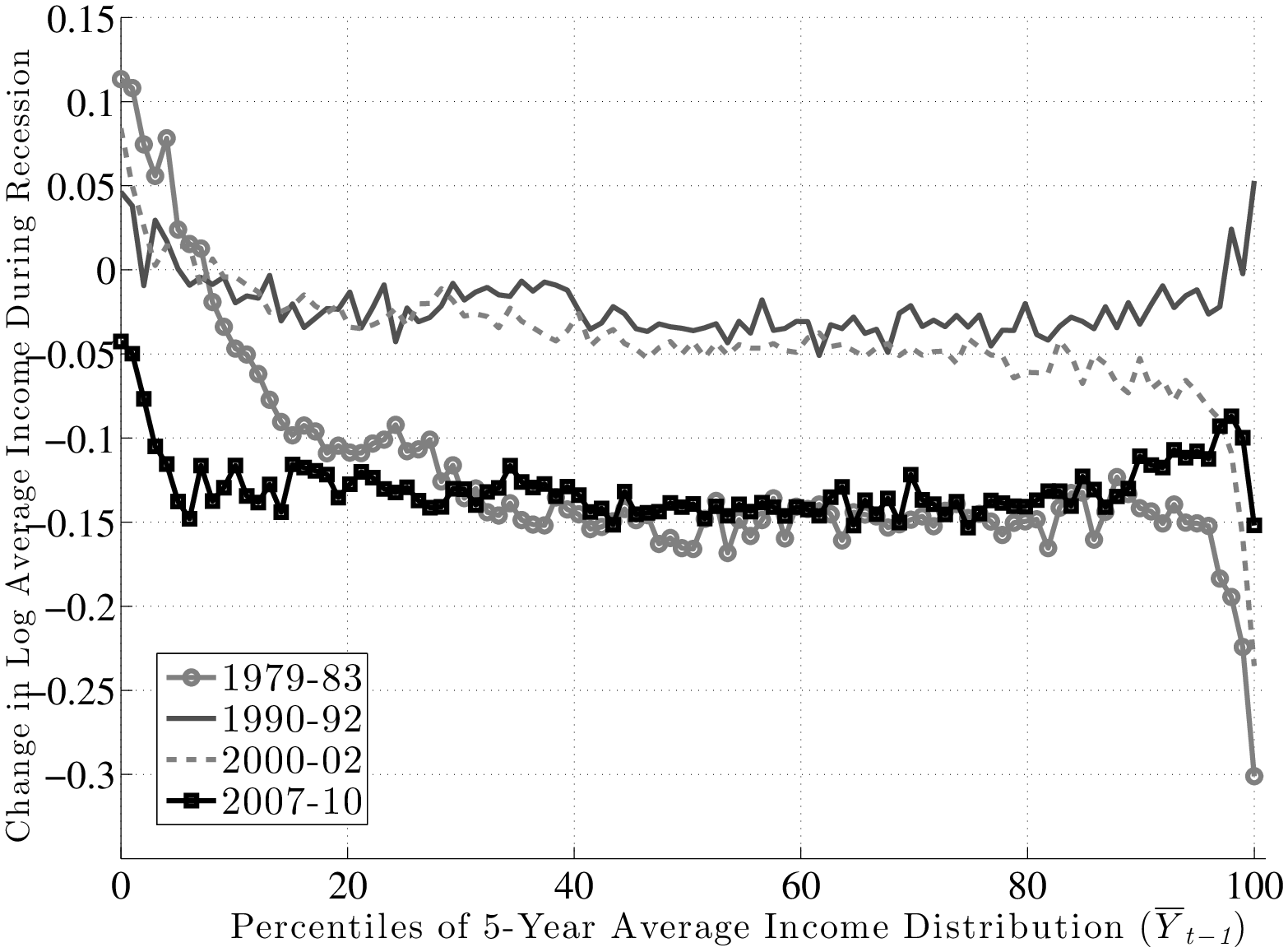 Figure 29: Growth in Log Average Income during Recessions, Young (25–34) Males