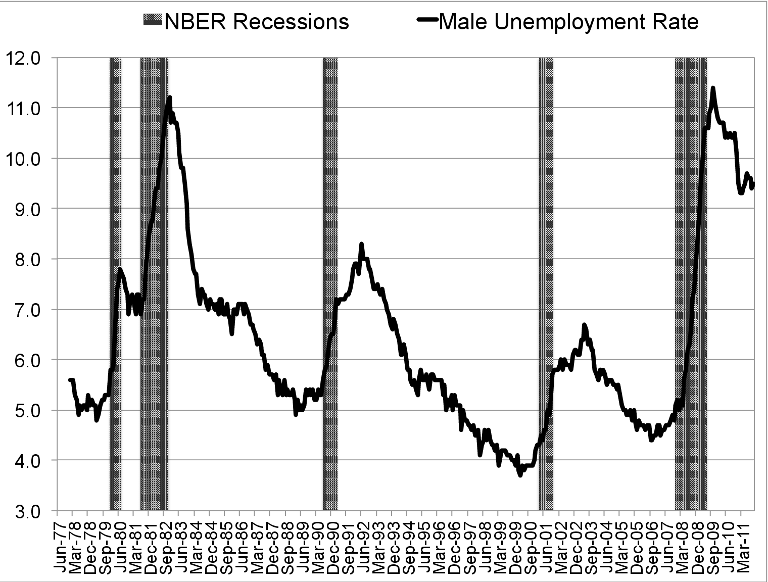 Figure 3: U.S. Male Unemployment Rate, 1978–2011