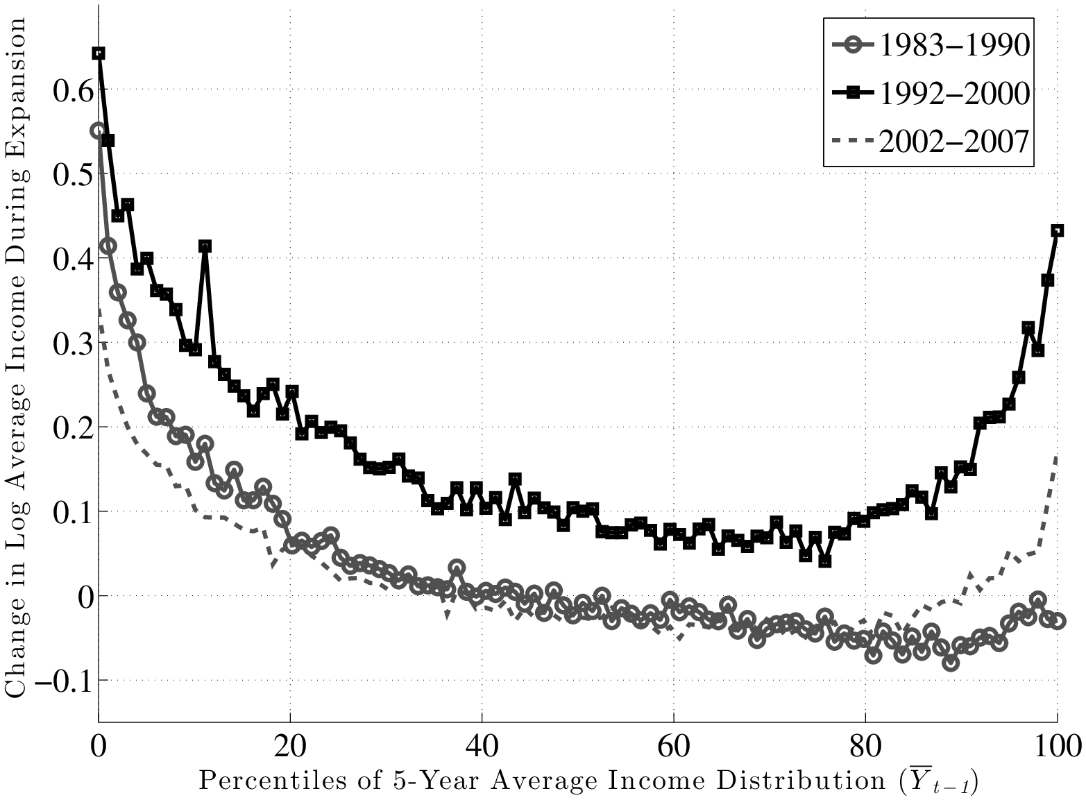 Figure 30: Growth in Log Average Income during Expansions, Young Males