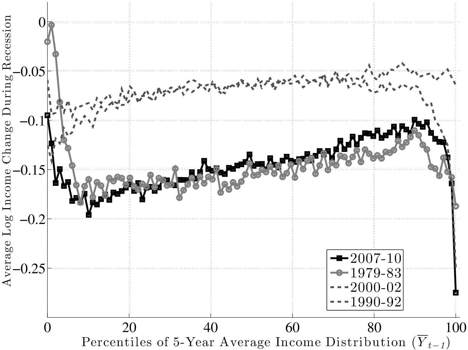 Figure 31: Average Growth in Log Earnings during Recessions ($f_{1}$), Prime-age Males