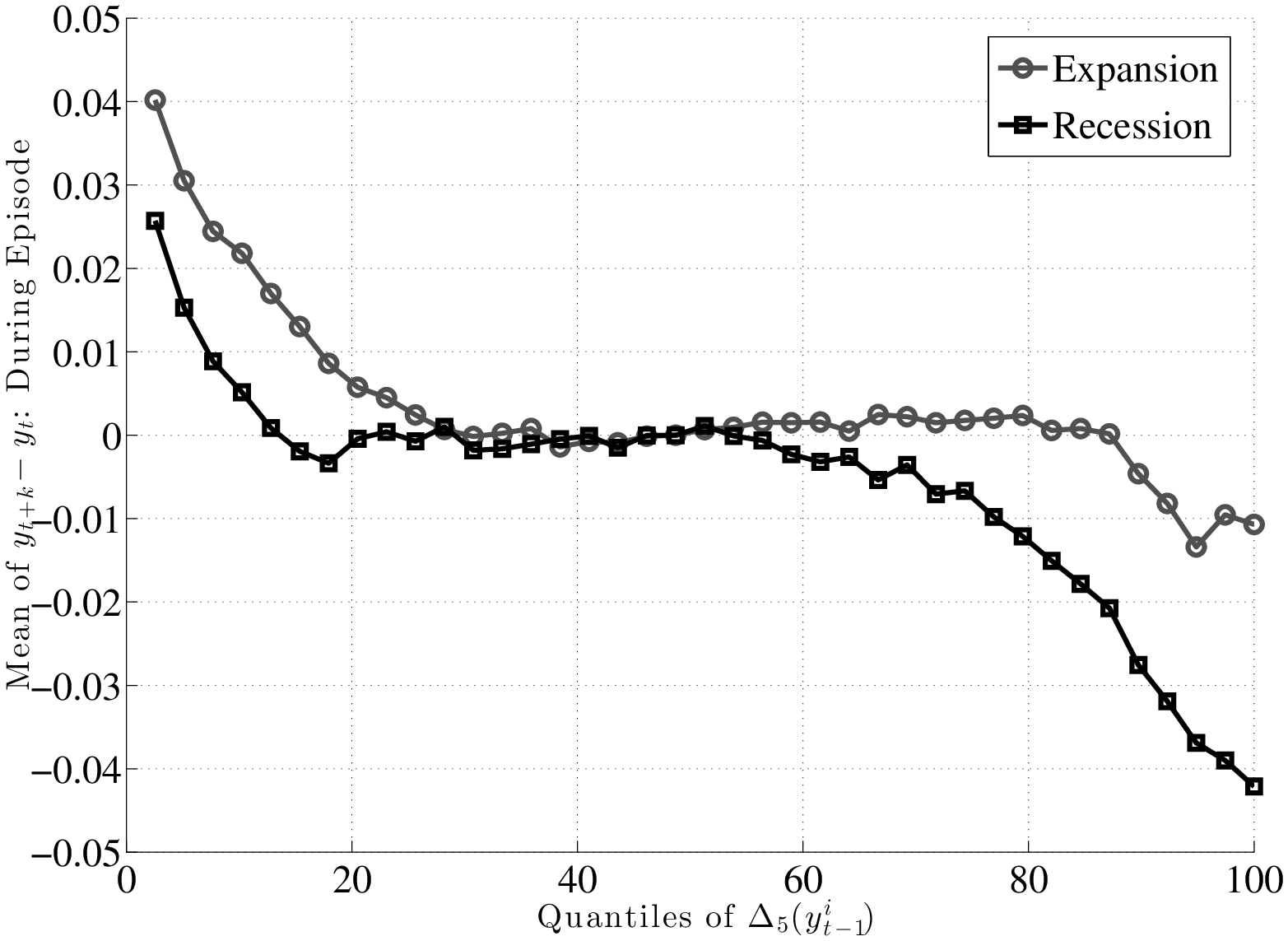 Expansion vs. Recession