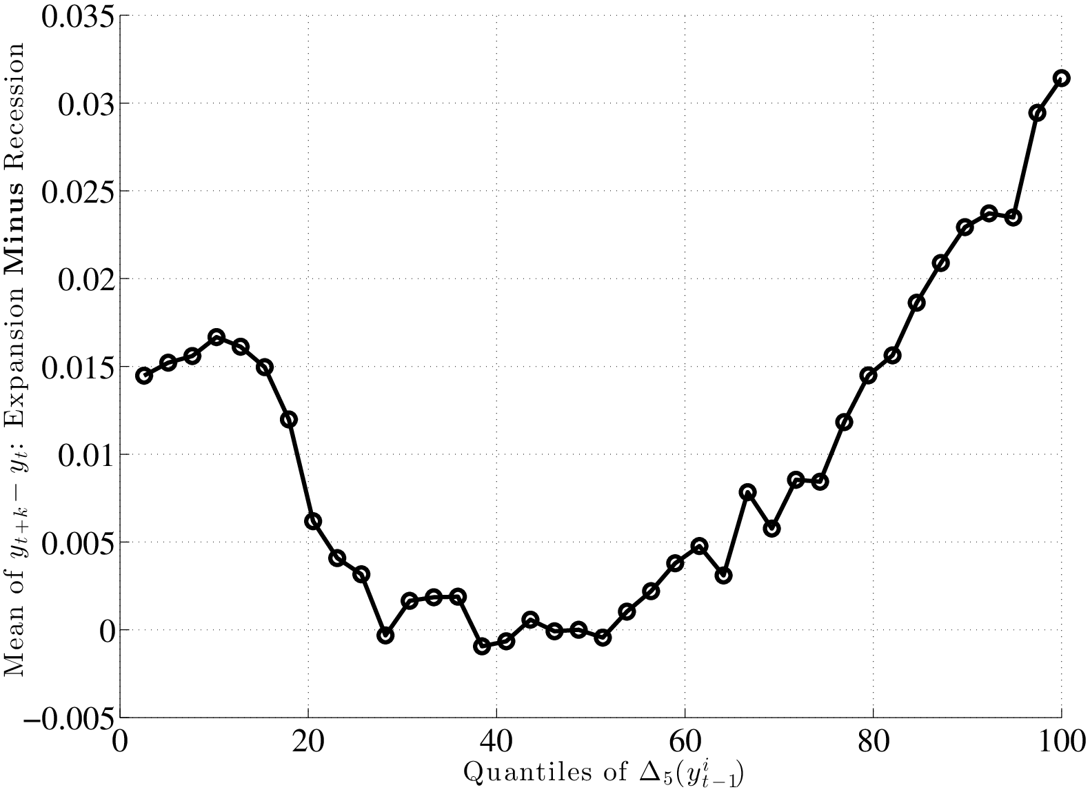 Expansion Minus Recession
