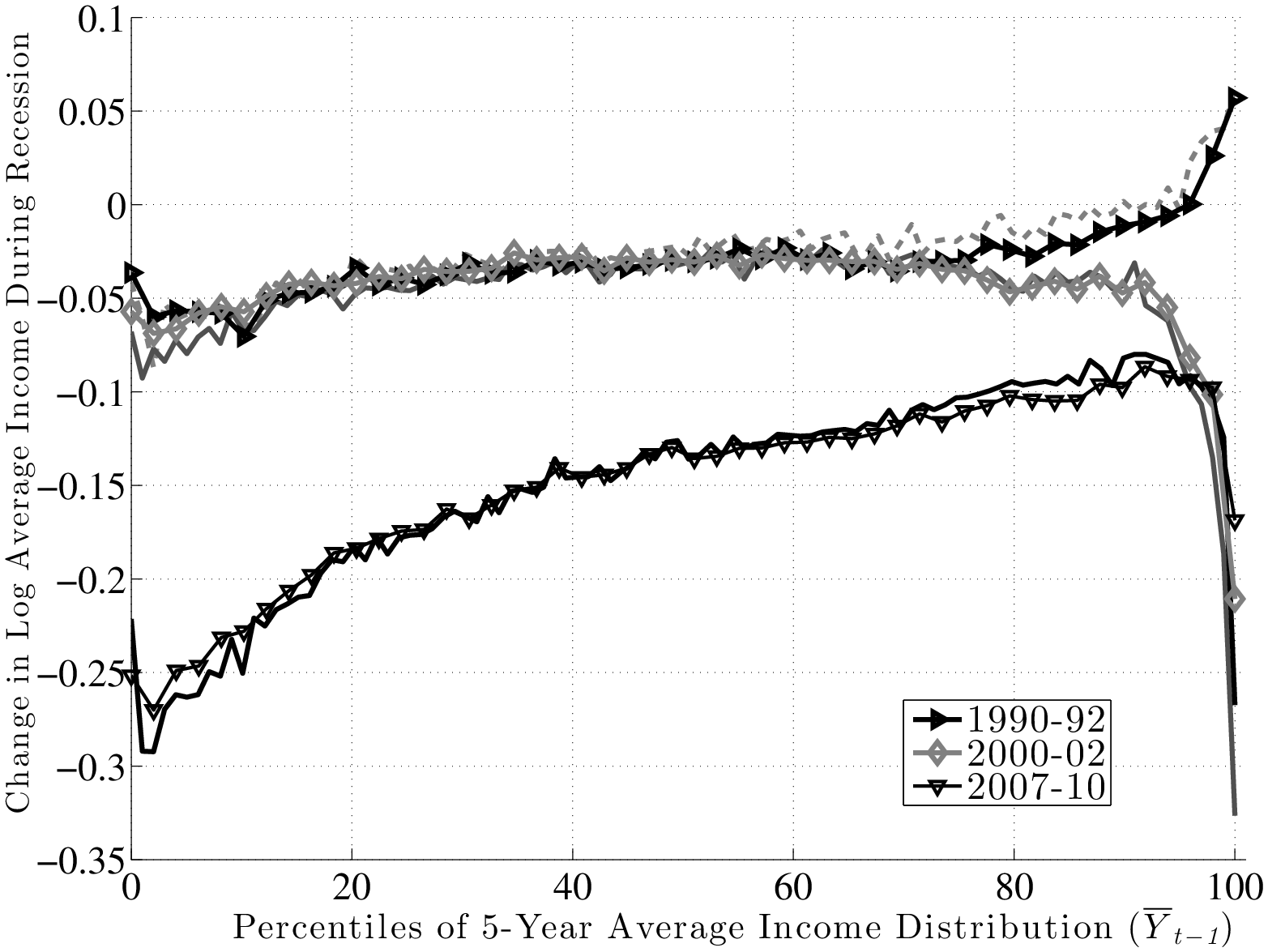 Figure 33: Comparing $f_{2}(\overline{Y}_{t-1})$ (From Figure 13) to $f_{2}\left (\overline{Y}_{t-1}|\Delta Y_{t-1}\right)$