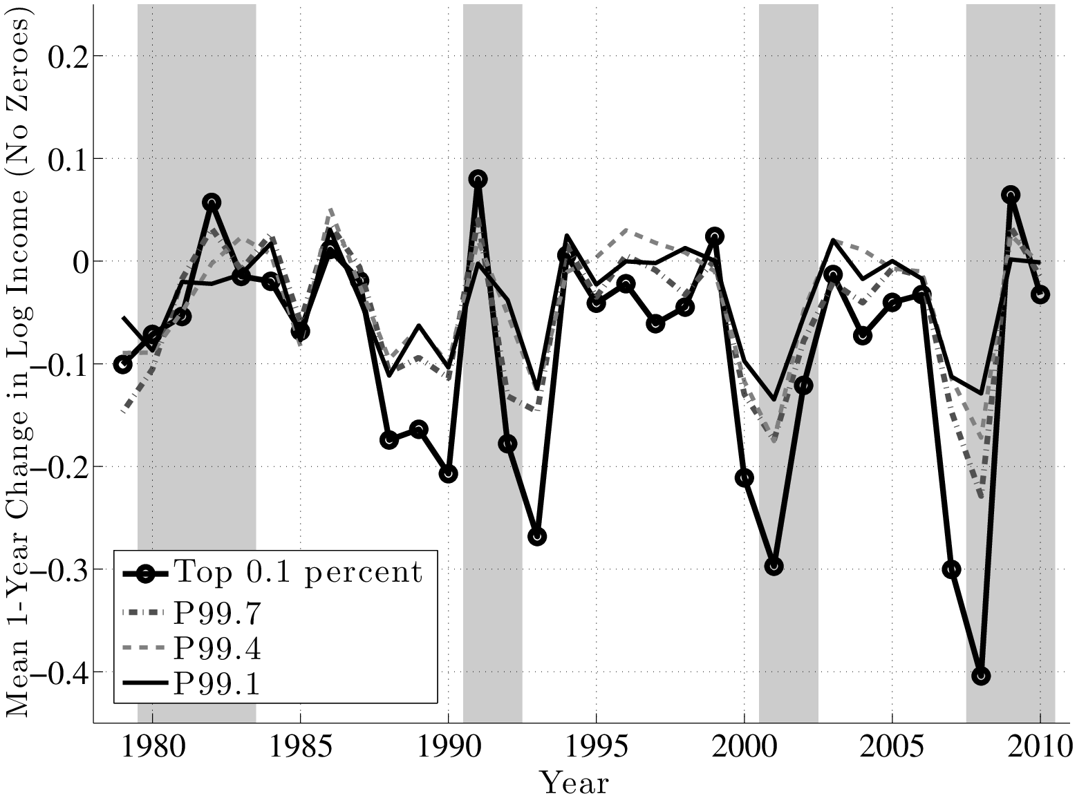 Average 1-Year Change in Log Earnings ($f_{1}$)