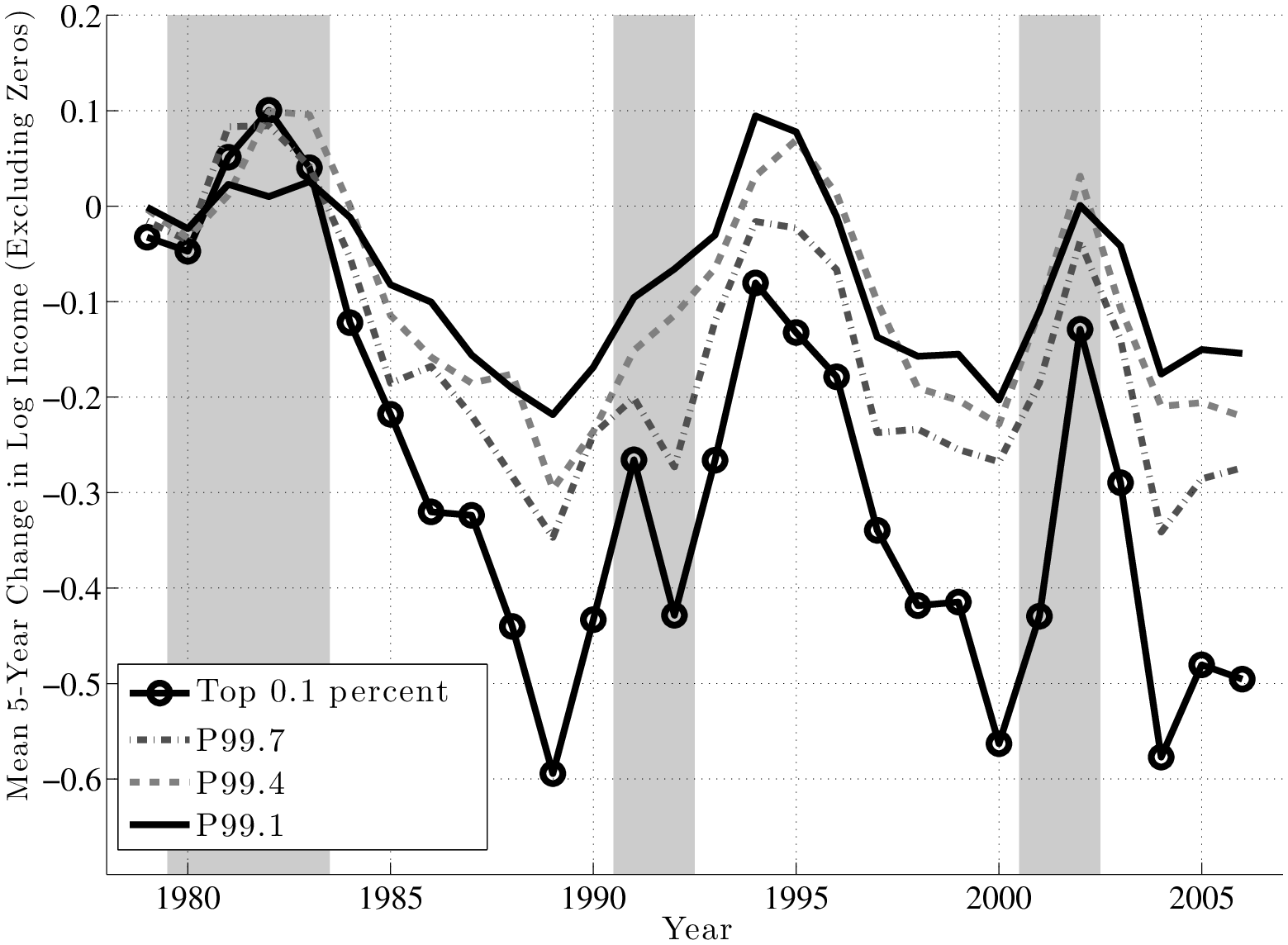 Average 5-Year Change in Log Earnings ($f_{1}$)