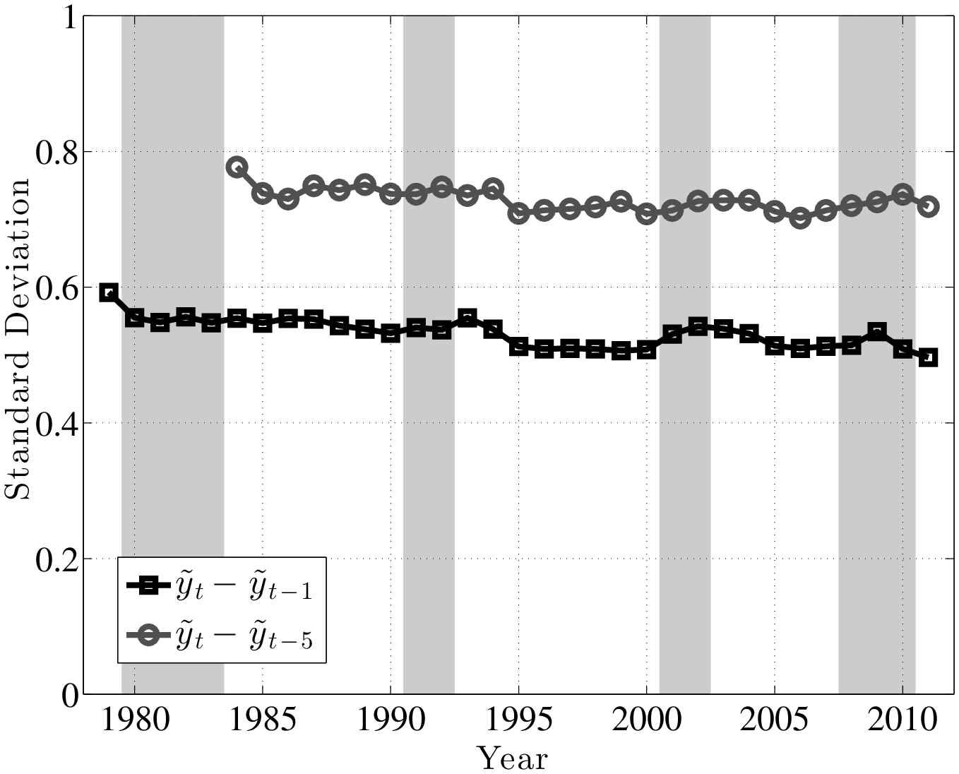 Figure 5: Standard Deviation of Transitory and Persistent Earnings Growth