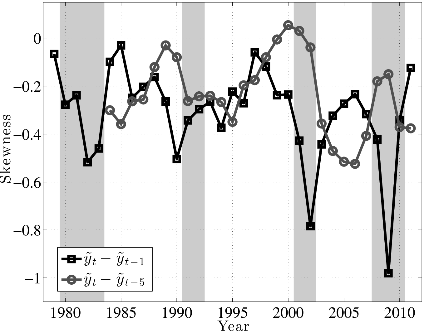 Figure 6: Skewness of Transitory and Persistent Earnings Growth