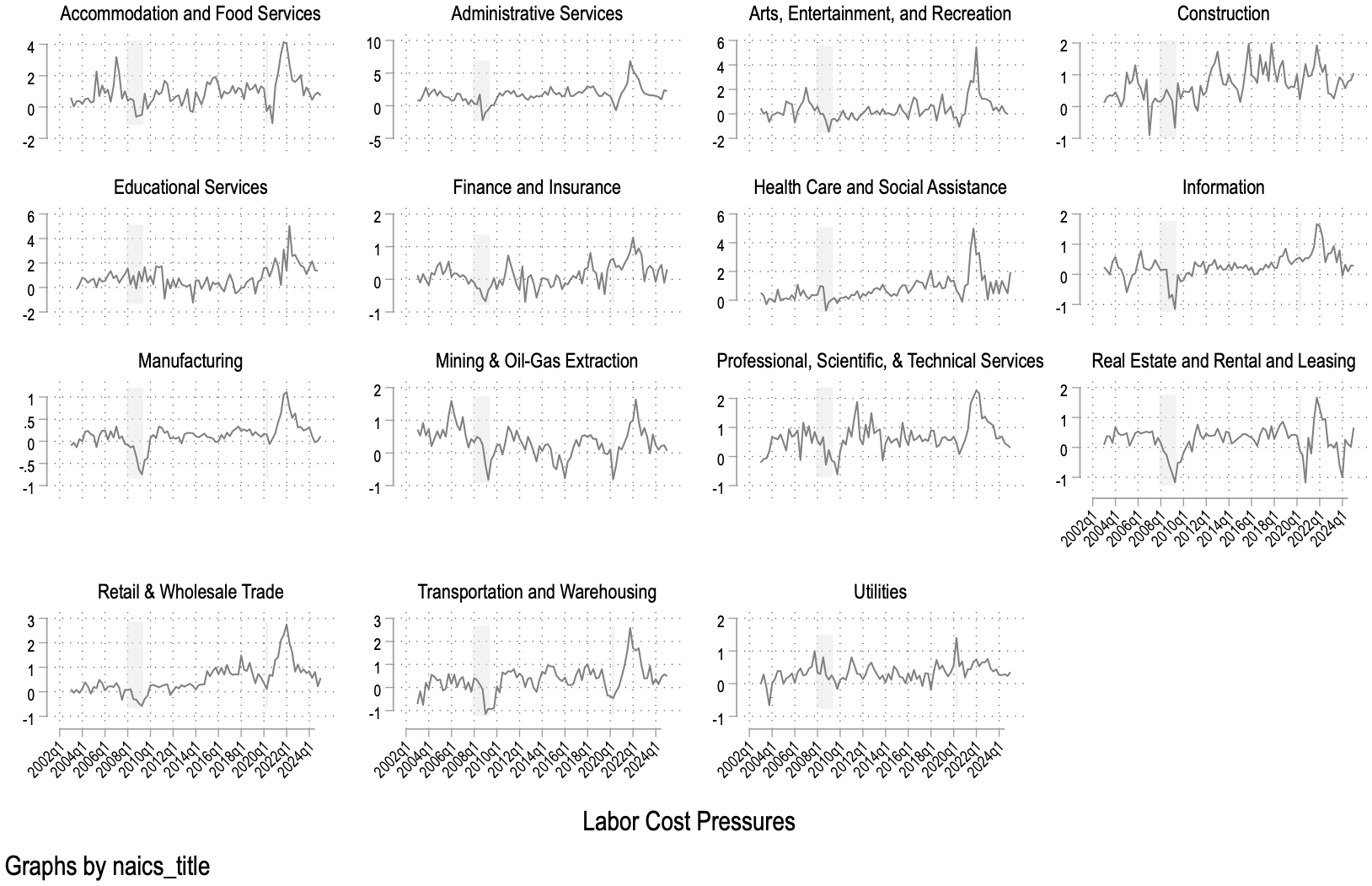 Figure A.2: Labor Cost Pressure Index ($\bar{\omega}_{t}$) across Industries