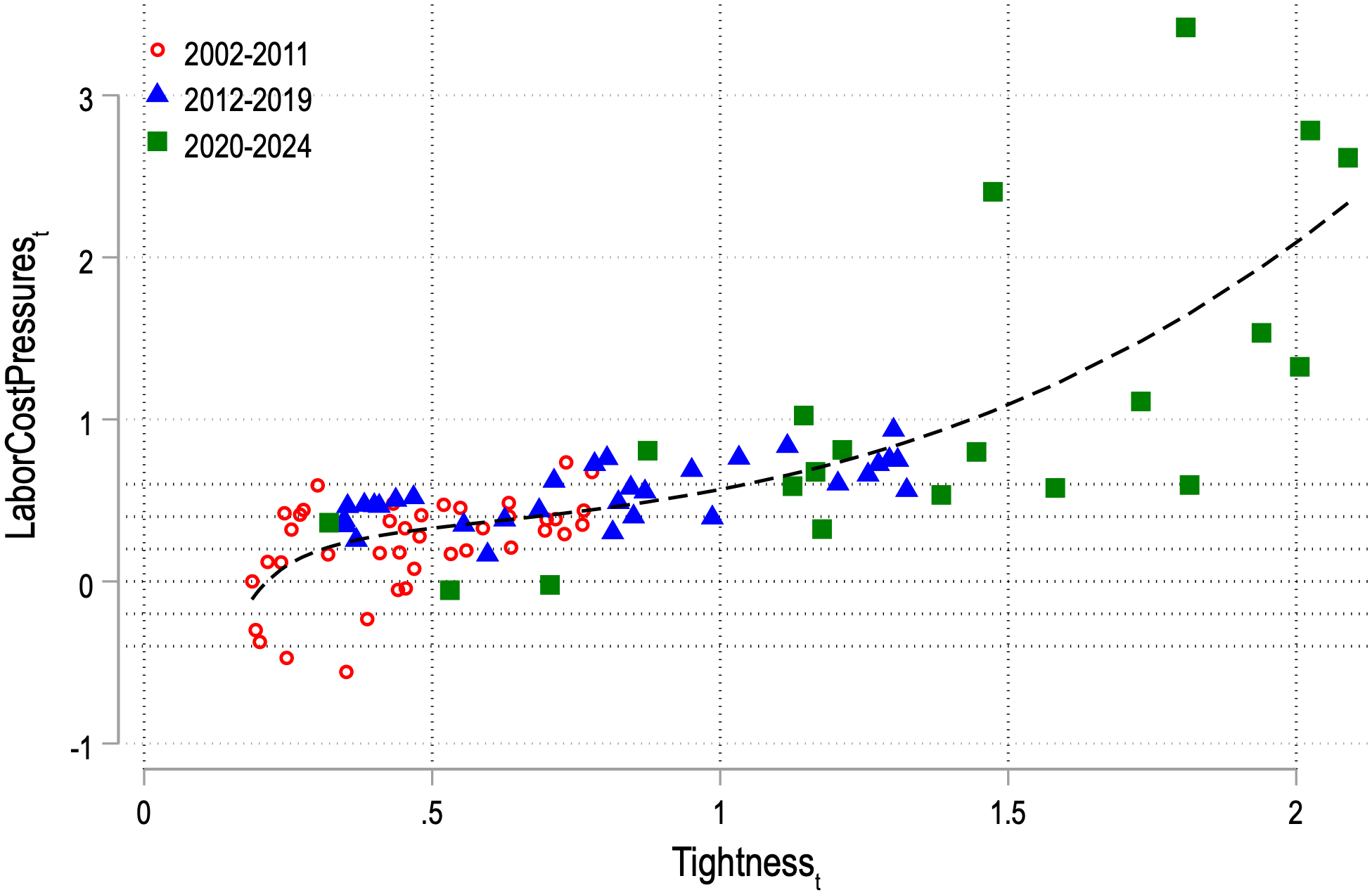 Figure 10: Non-linear relationship between labor cost pressures and slack