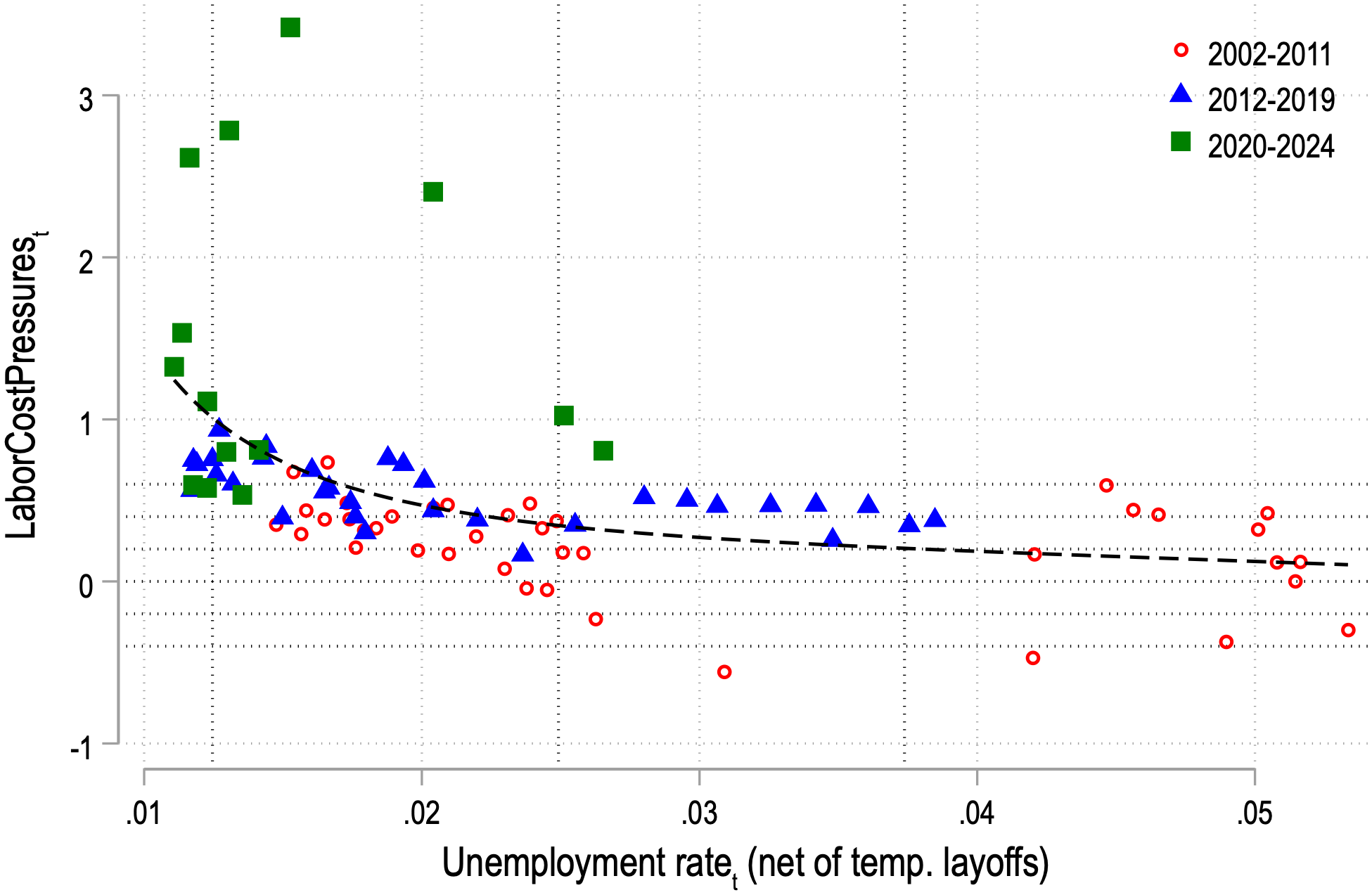 Figure 10: Non-linear relationship between labor cost pressures and slack