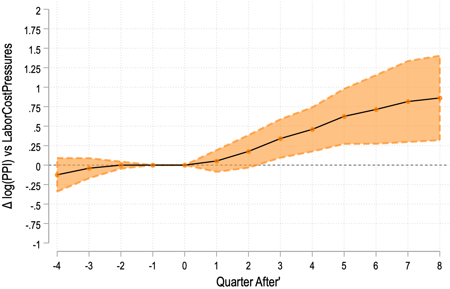 Figure 7: Dynamic response of industry inflation to labor cost pressures