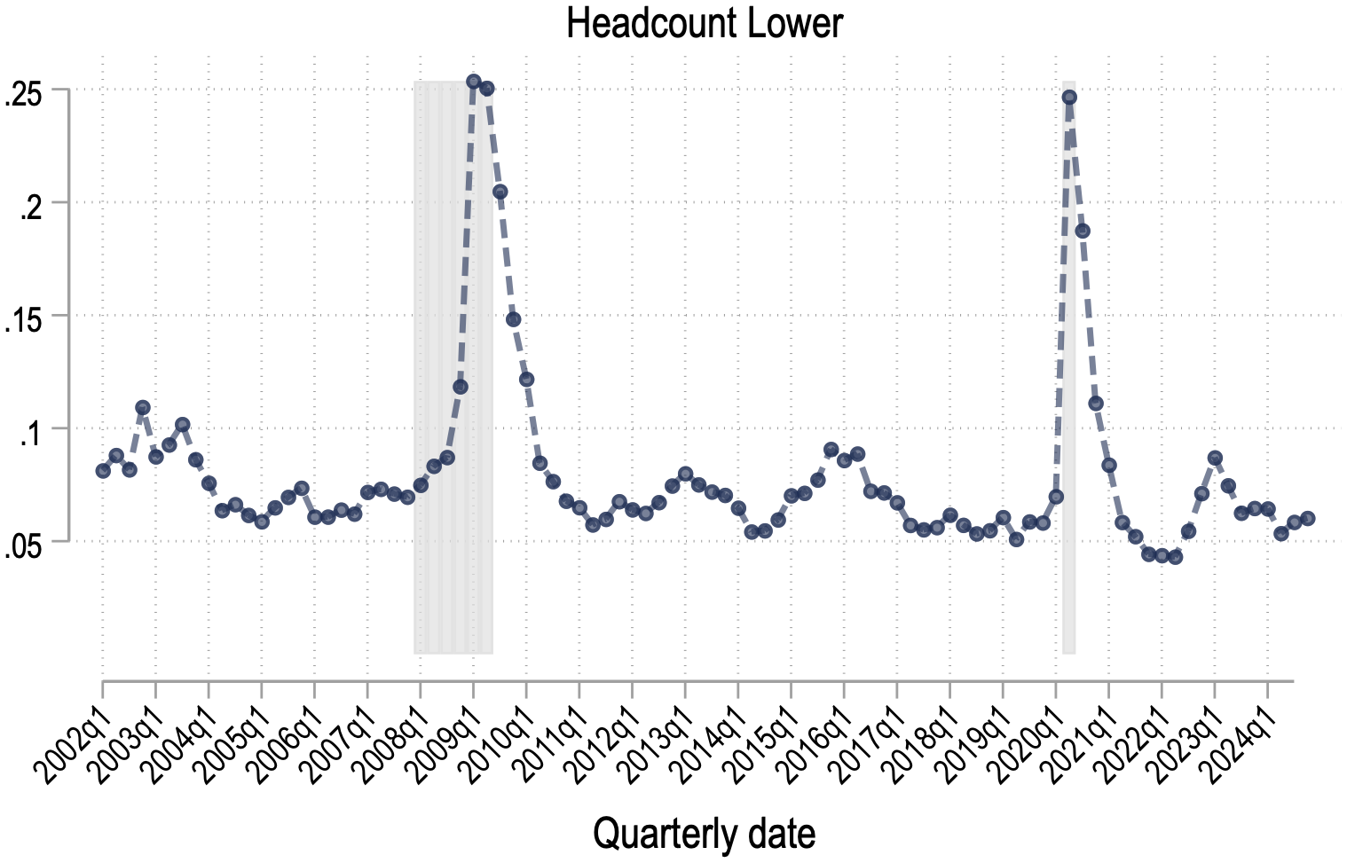 Figure A.1: Discussion of Labor Topics over Time