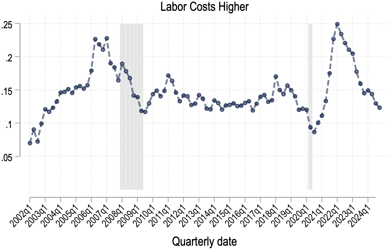 Figure A.1: Discussion of Labor Topics over Time
