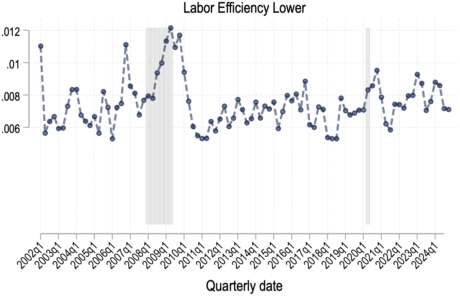 Figure A.1: Discussion of Labor Topics over Time