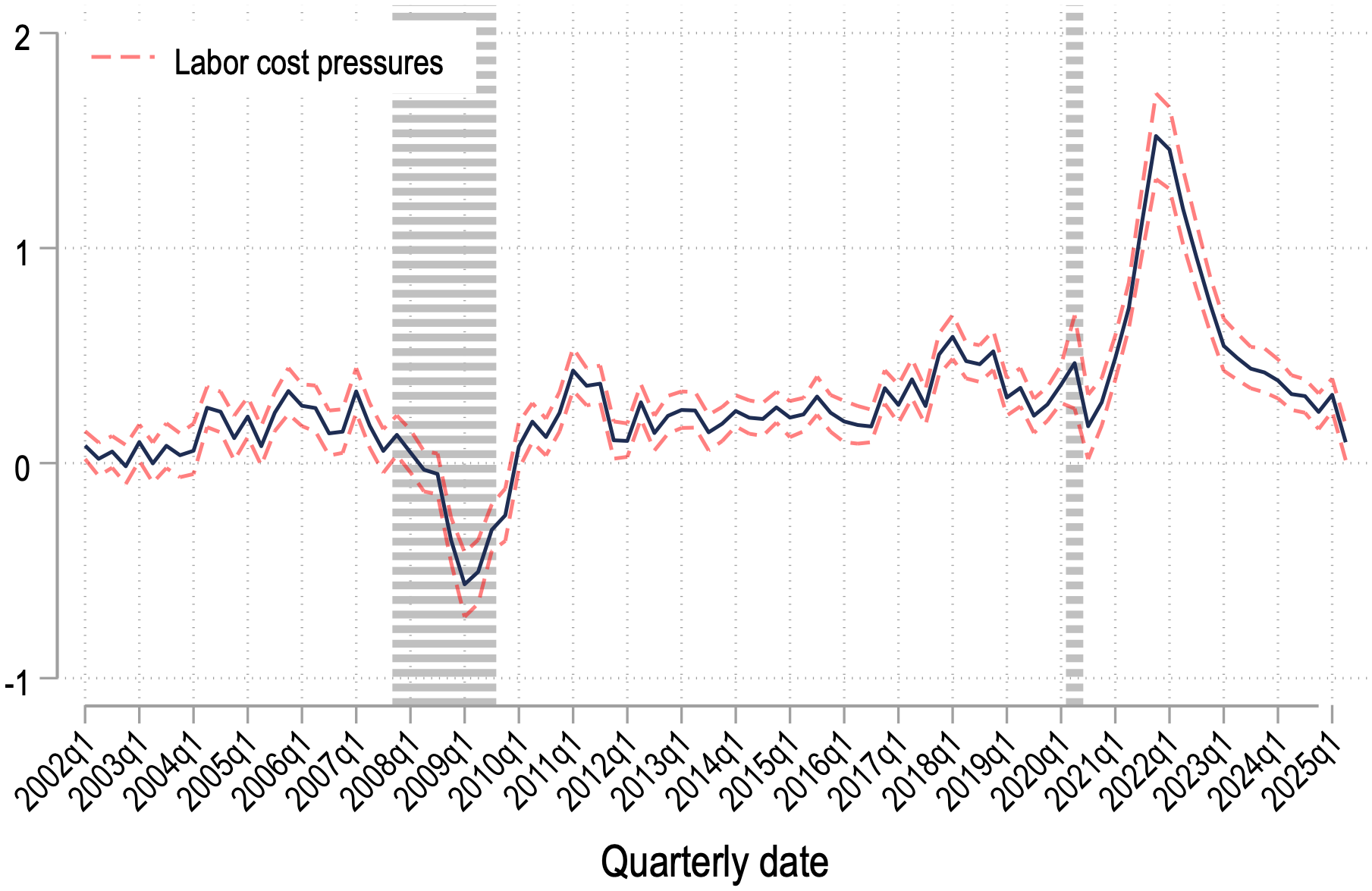 Figure 4: Labor Cost Pressure Index ($\bar{\omega}_{t}$)