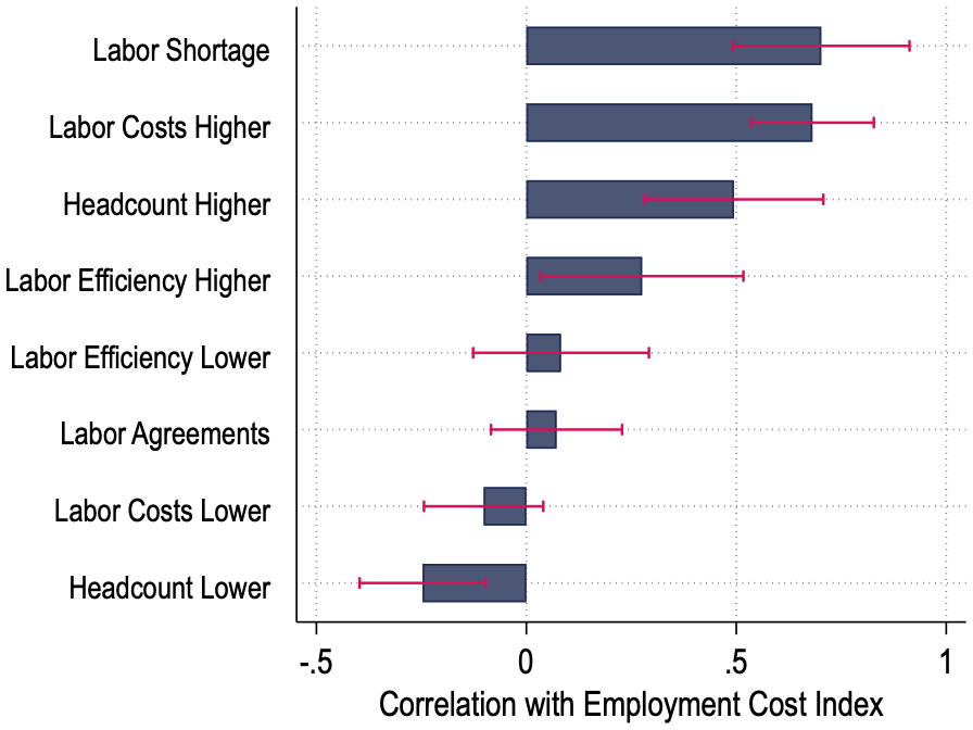 Figure 3: Correlation of Labor Topic Discussions with Aggregate Variables