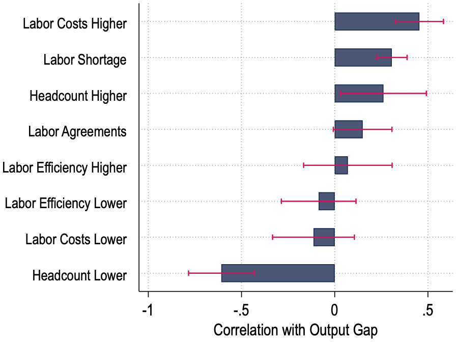 Figure 3: Correlation of Labor Topic Discussions with Aggregate Variables