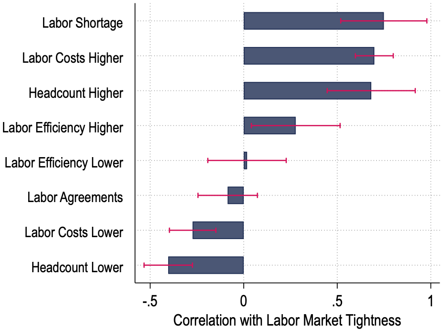 Figure 3: Correlation of Labor Topic Discussions with Aggregate Variables