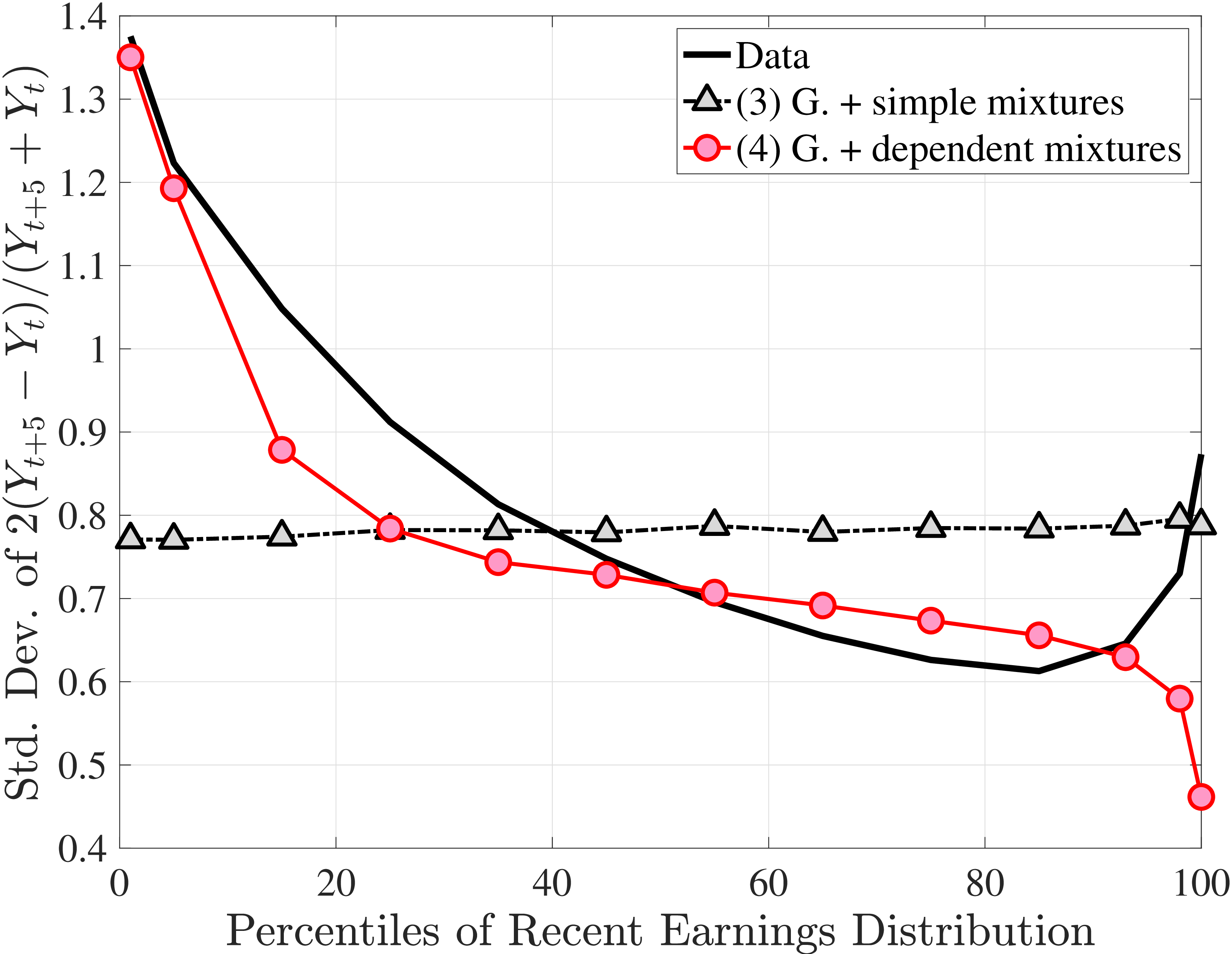 (a) Standard Deviation