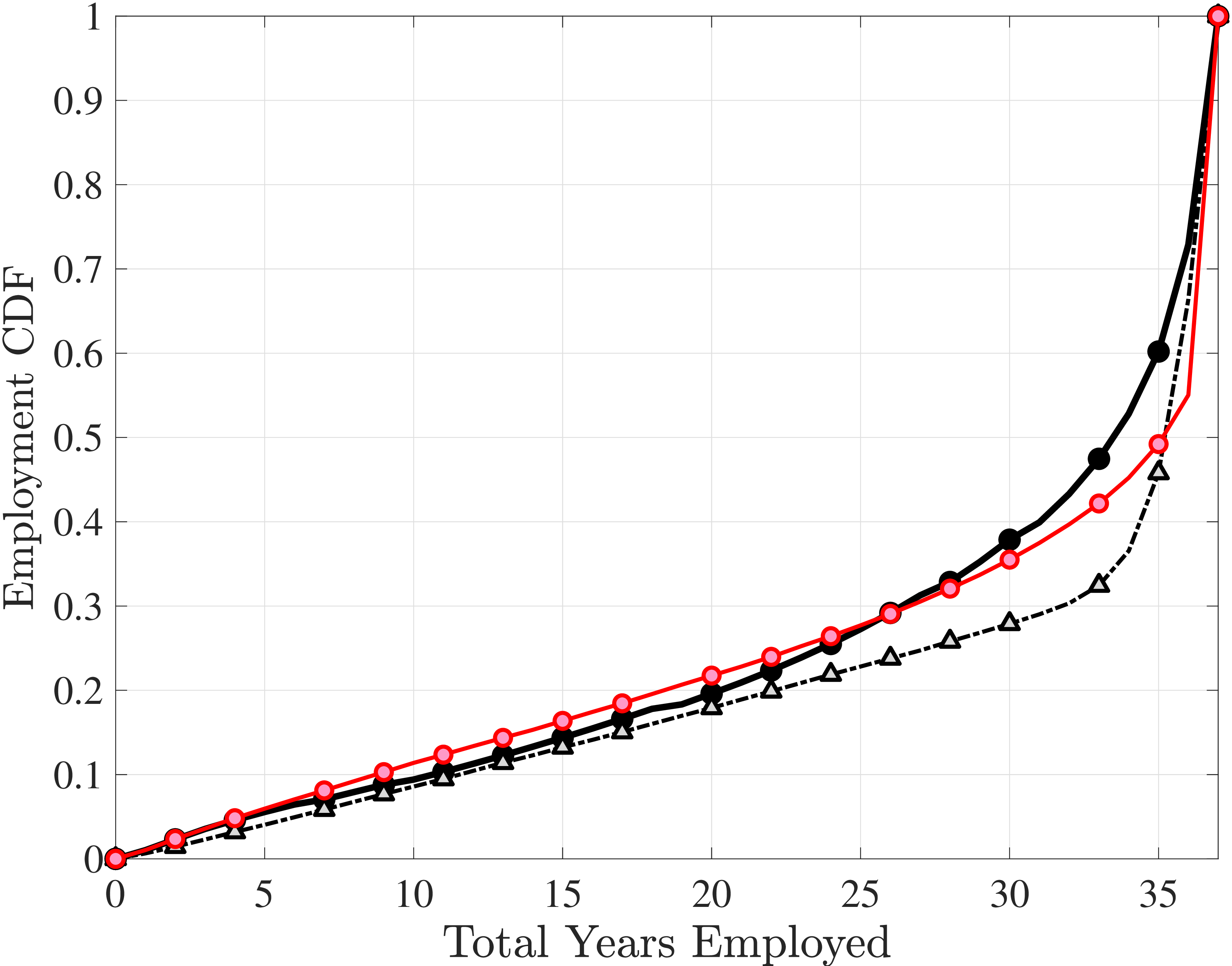 (e) Lifetime Nonemployment Distr.