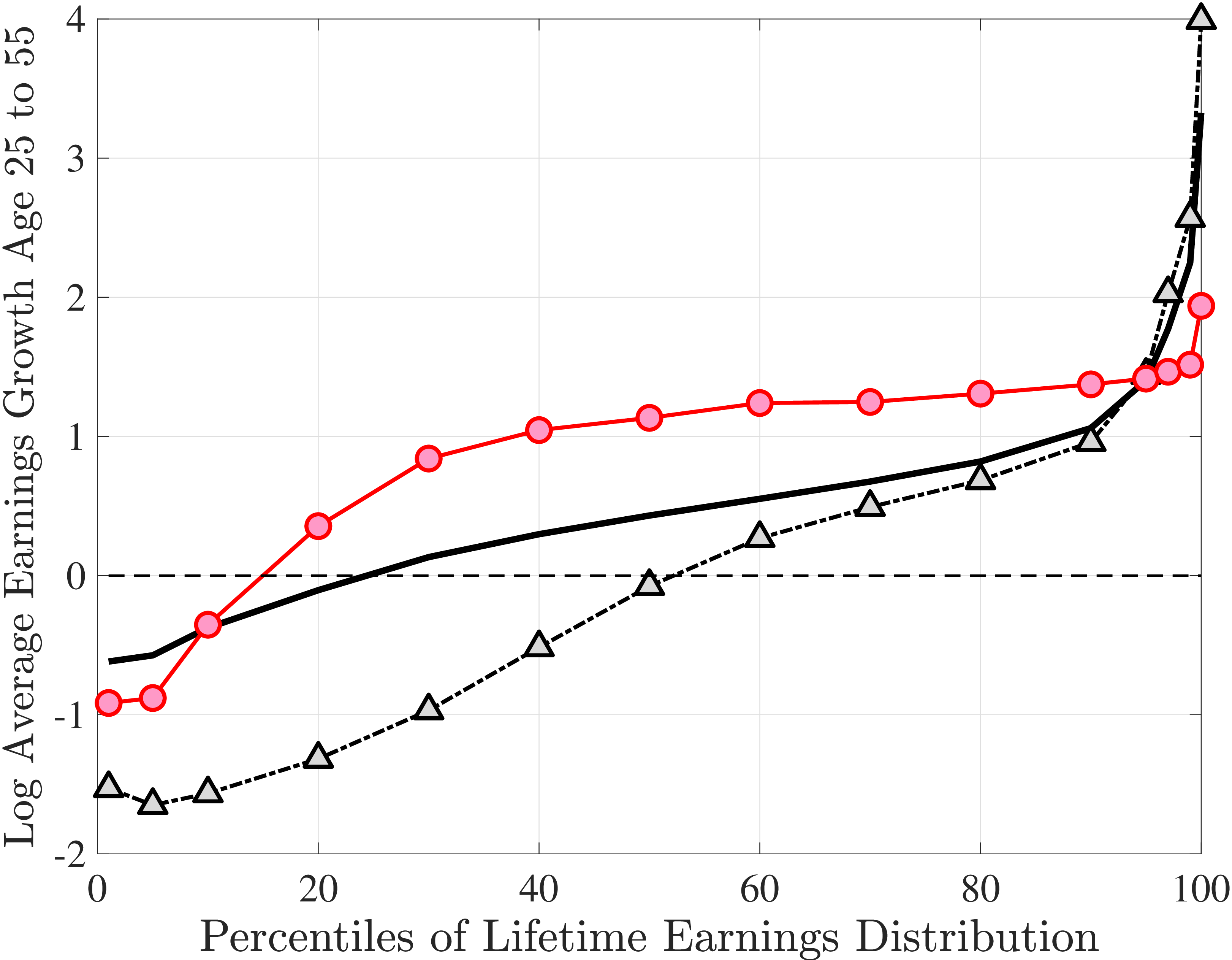 (d) Lifecycle Earnings Growth