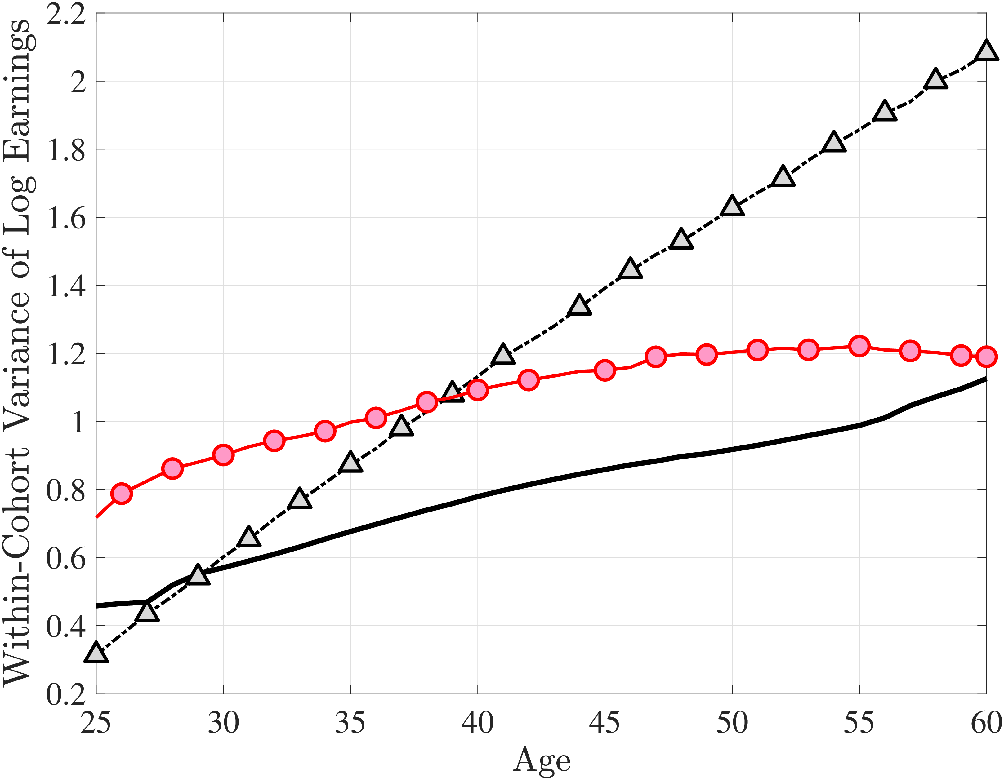 (f) Variance of Log Earnings