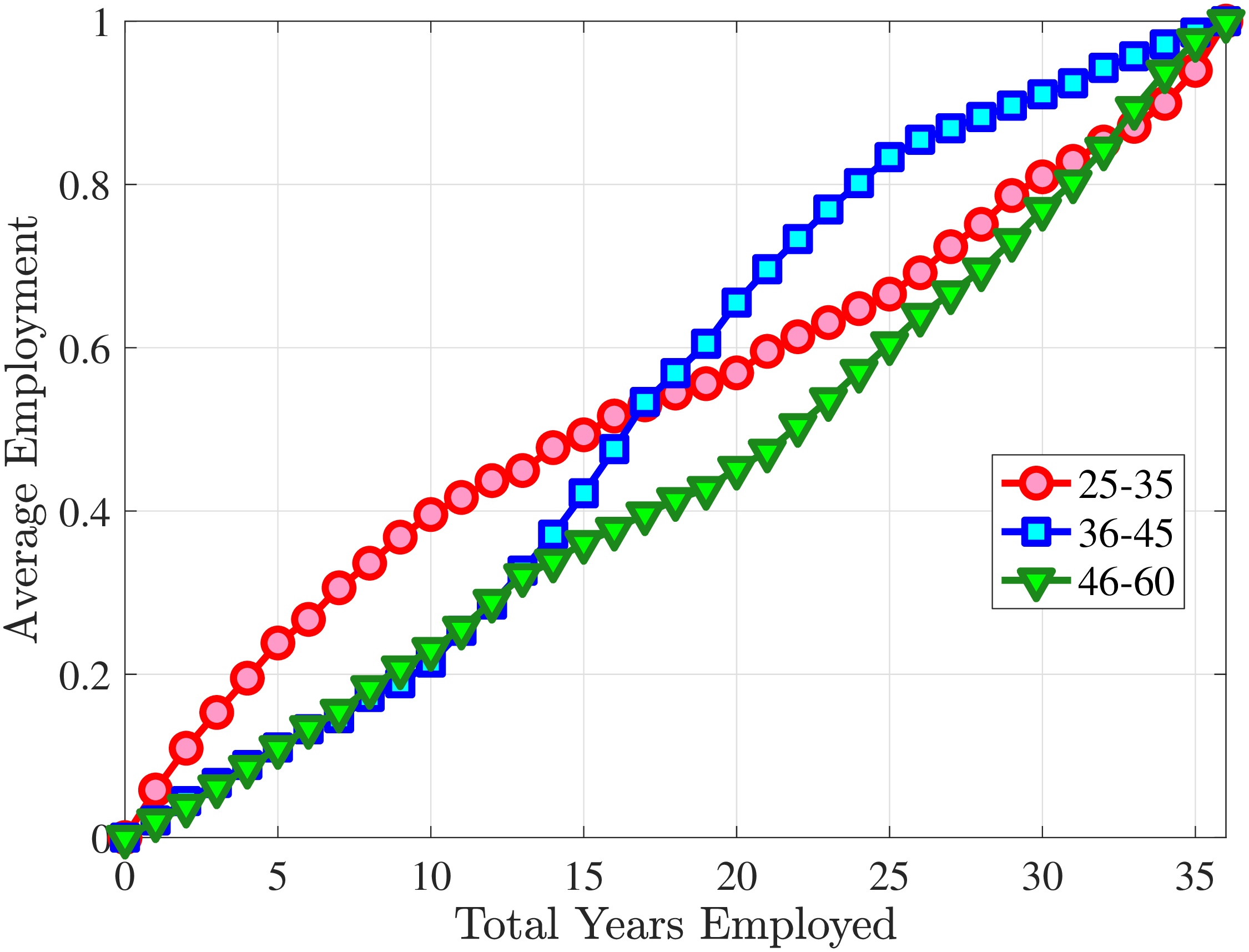 (a) Average Employment by Decades wrt Lifetime Employment