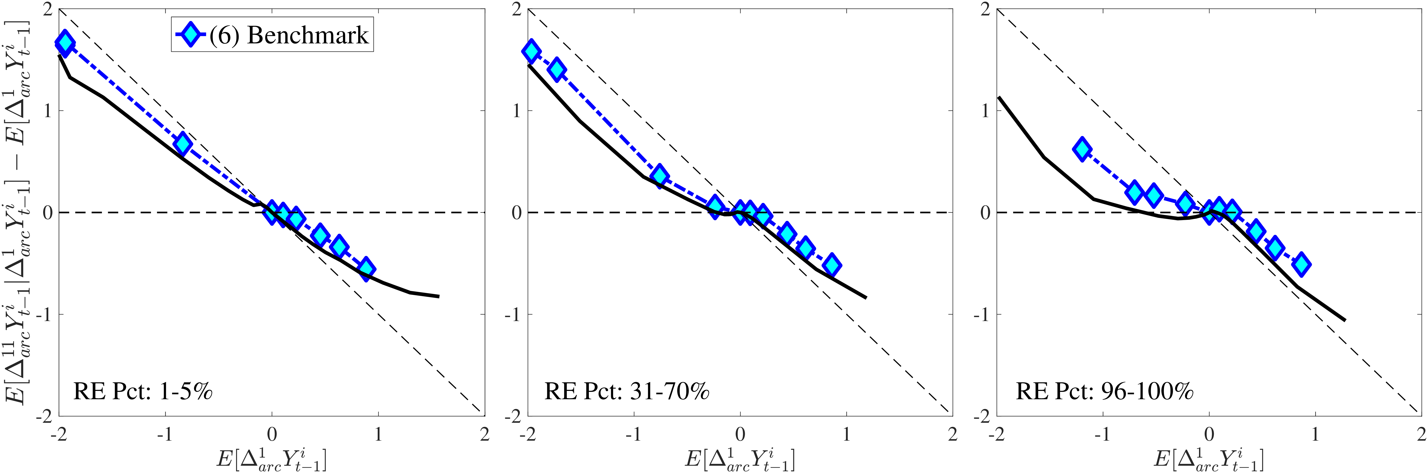 Figure 13 – Estimated Model vs. Data: Selected Impulse Response Moments