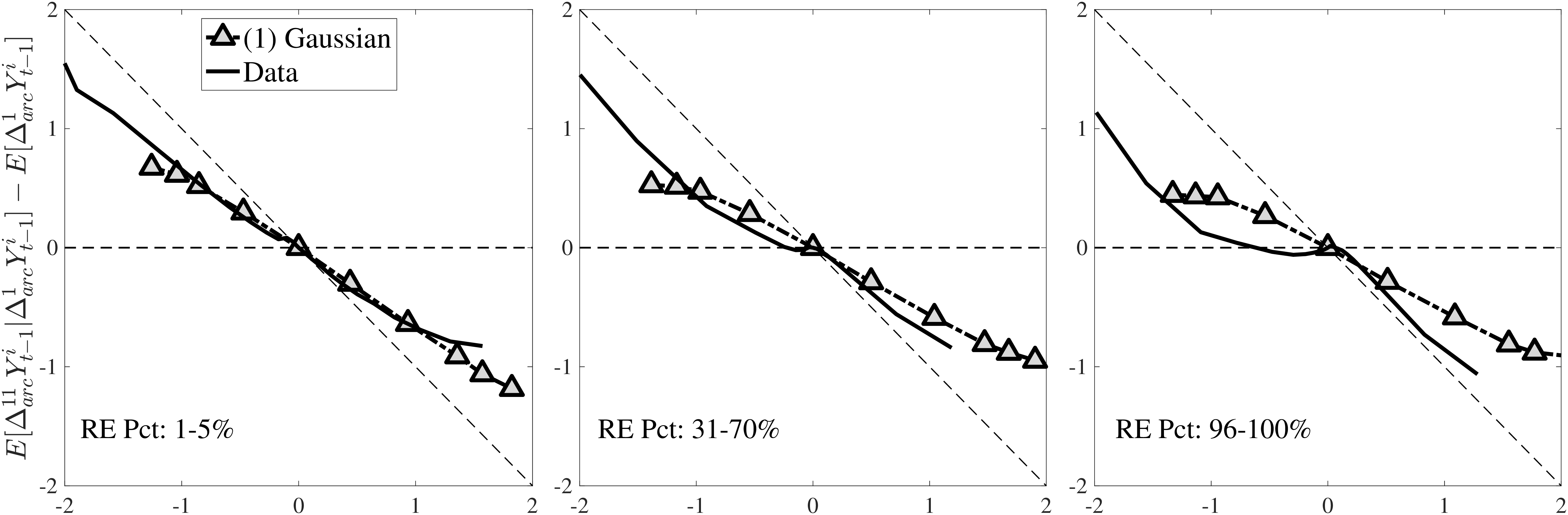 Figure 13 – Estimated Model vs. Data: Selected Impulse Response Moments