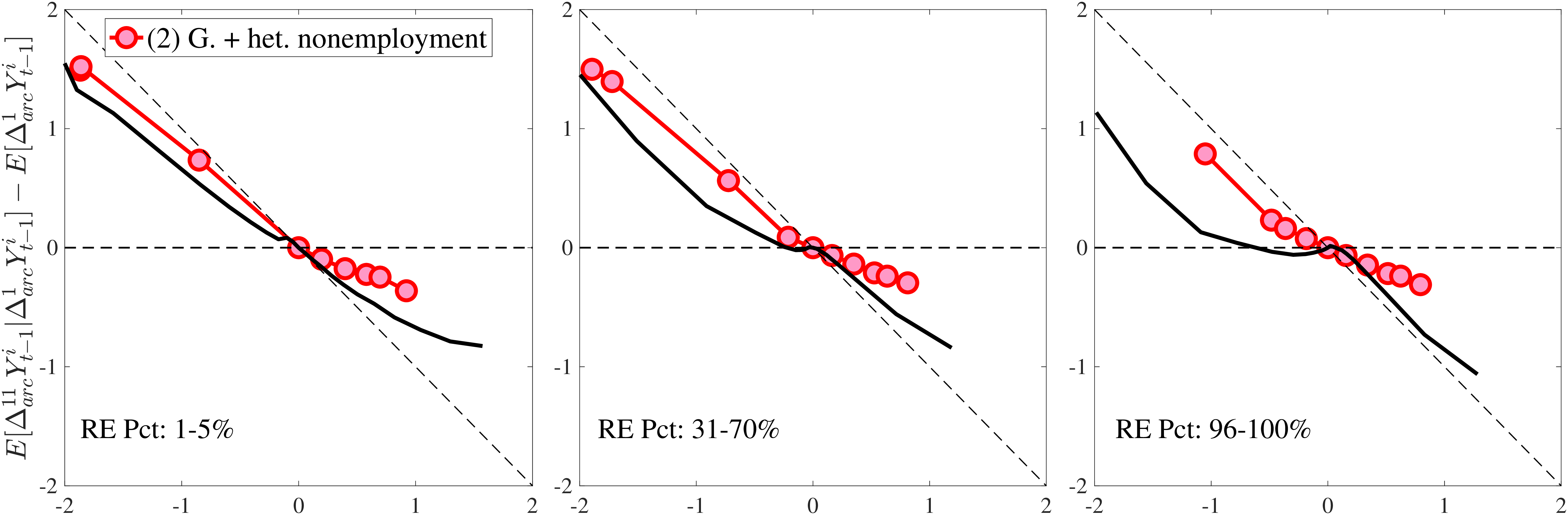 Figure 13 – Estimated Model vs. Data: Selected Impulse Response Moments