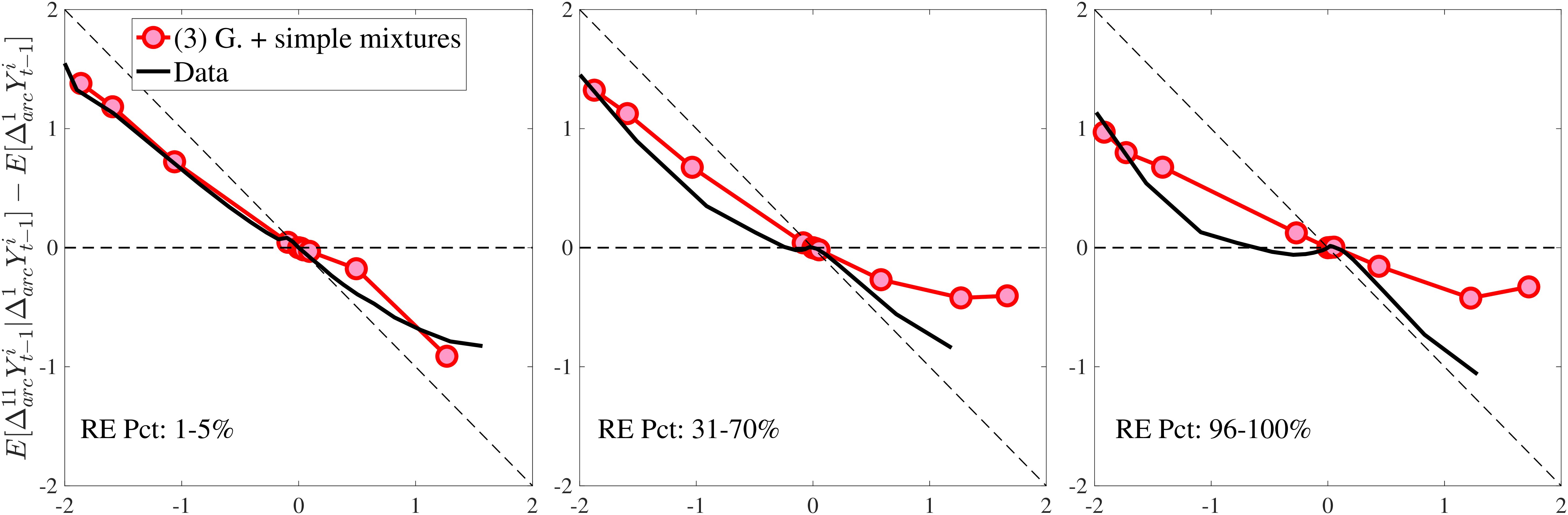 Figure D.13 – Fit of Models 3 and 4 on Selected Impulse Response Moments