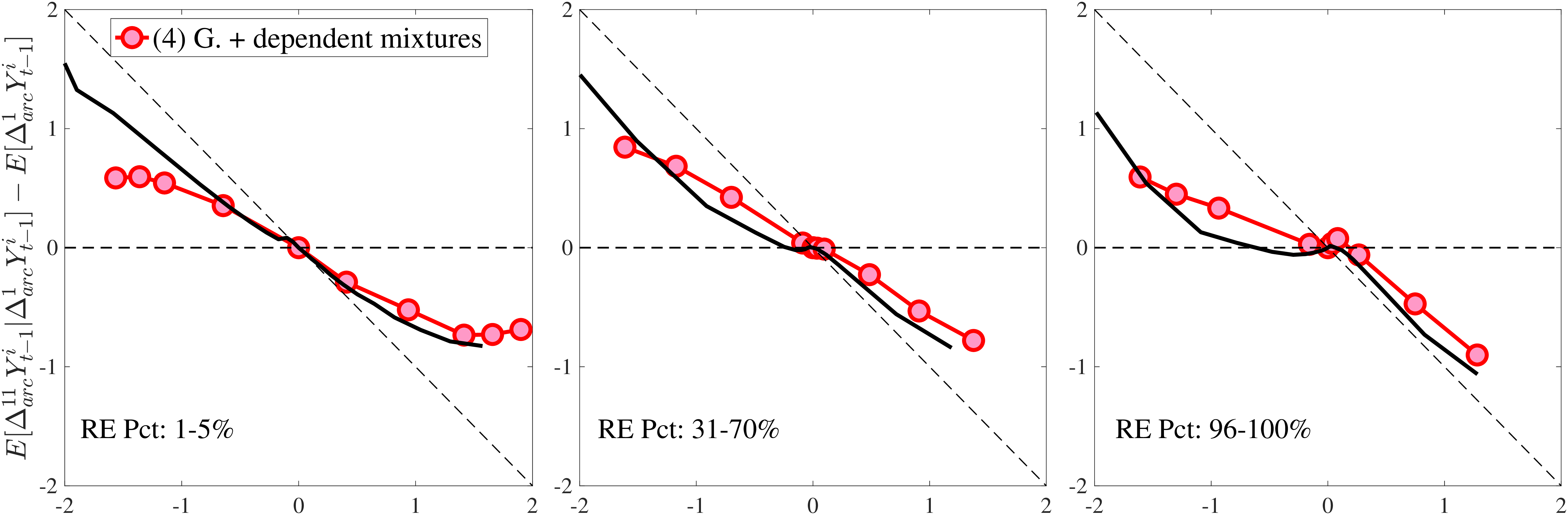 Figure D.13 – Fit of Models 3 and 4 on Selected Impulse Response Moments