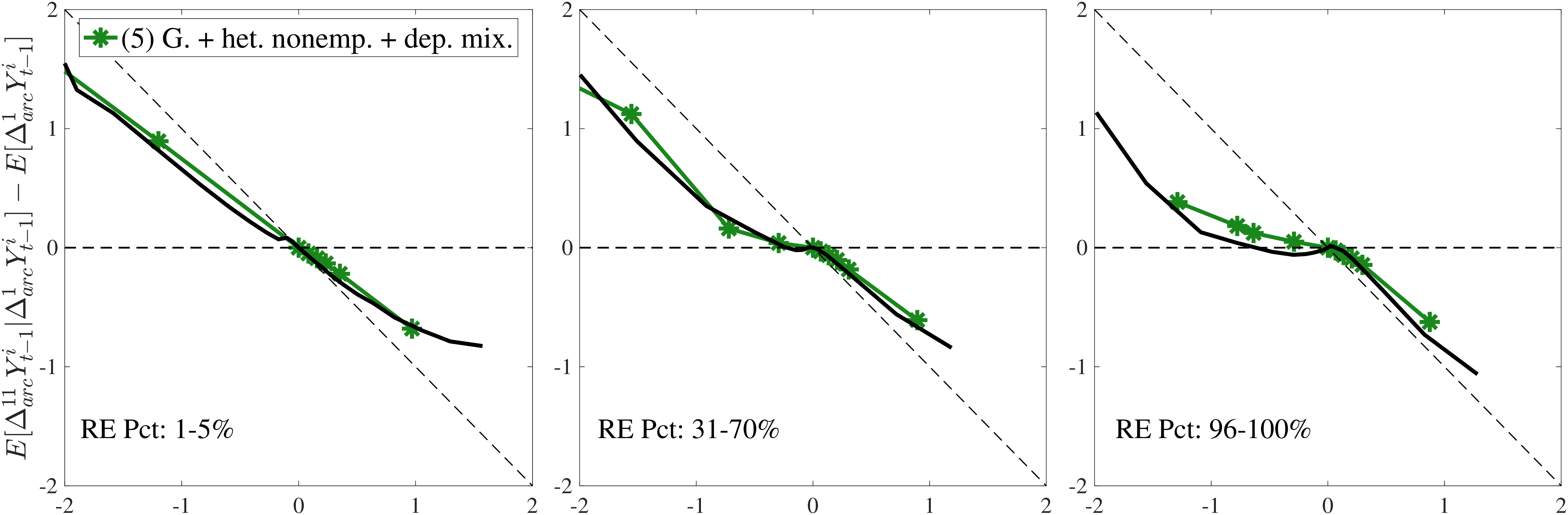 Figure 13 – Estimated Model vs. Data: Selected Impulse Response Moments