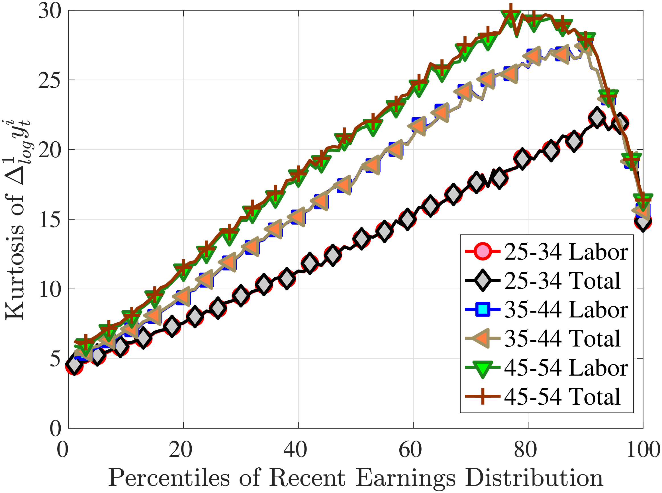 (a) Fourth Standardized