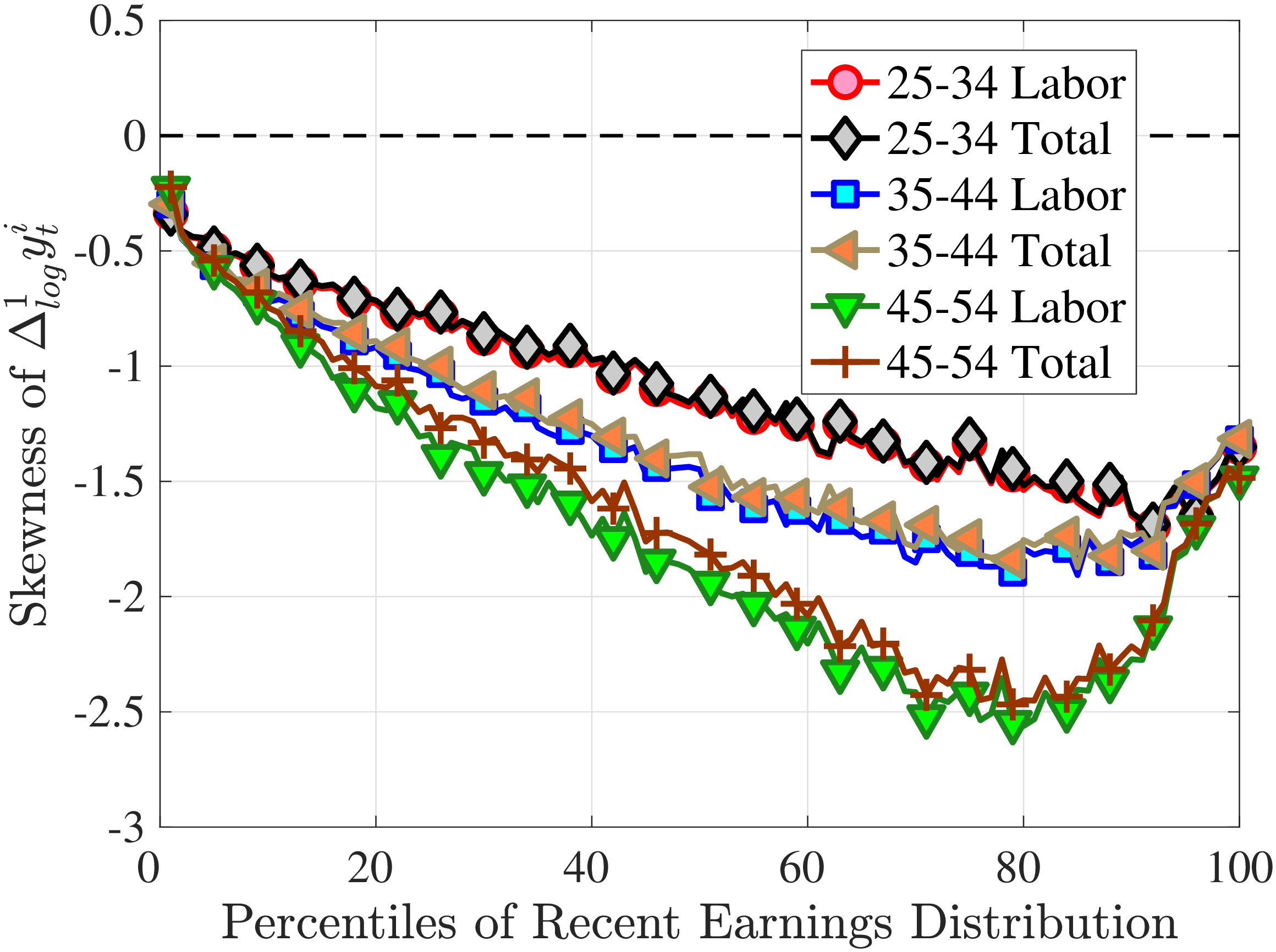 (a) Third Standardized Moment
