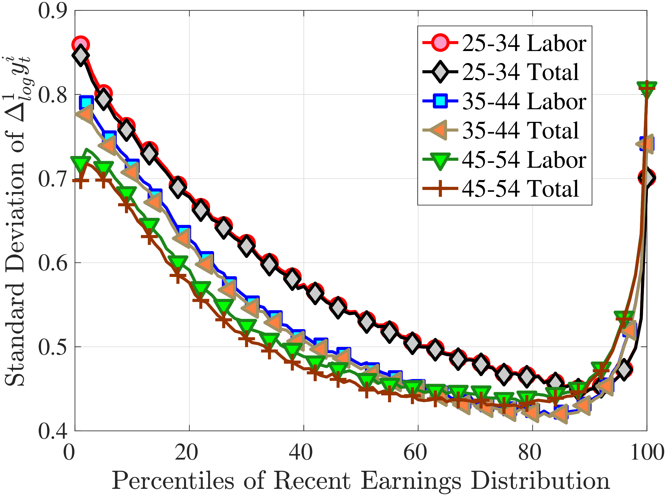 (a) Second Standardized Moment