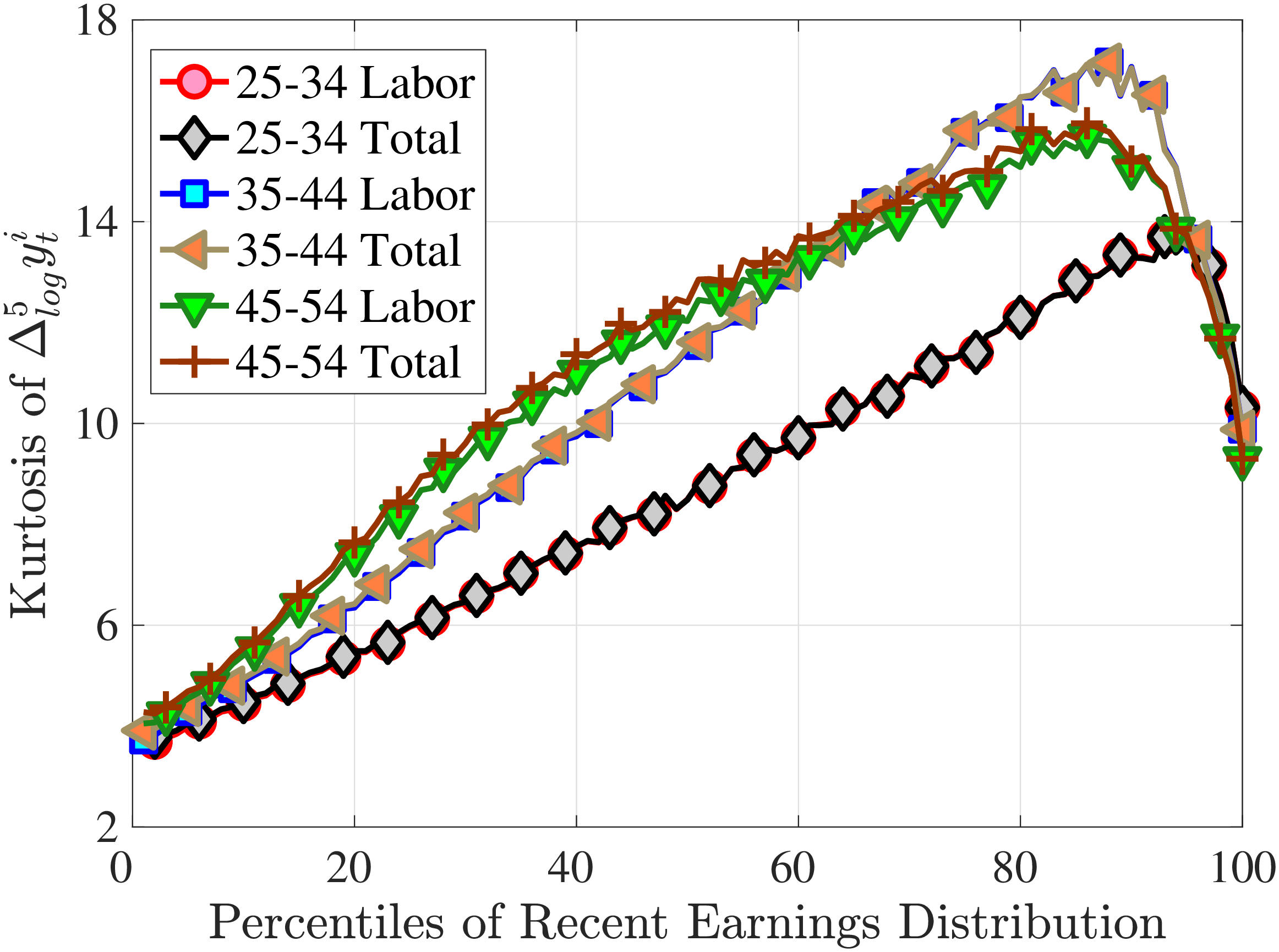 (a) Fourth Standardized