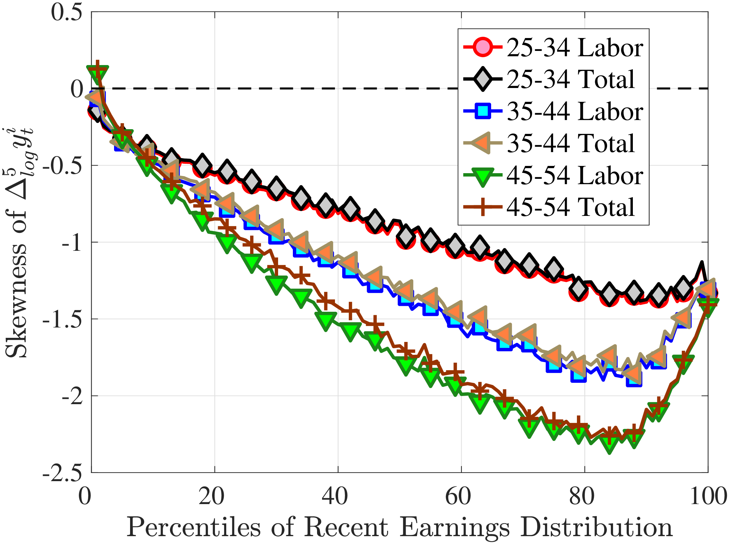 (a) Third Standardized Moment