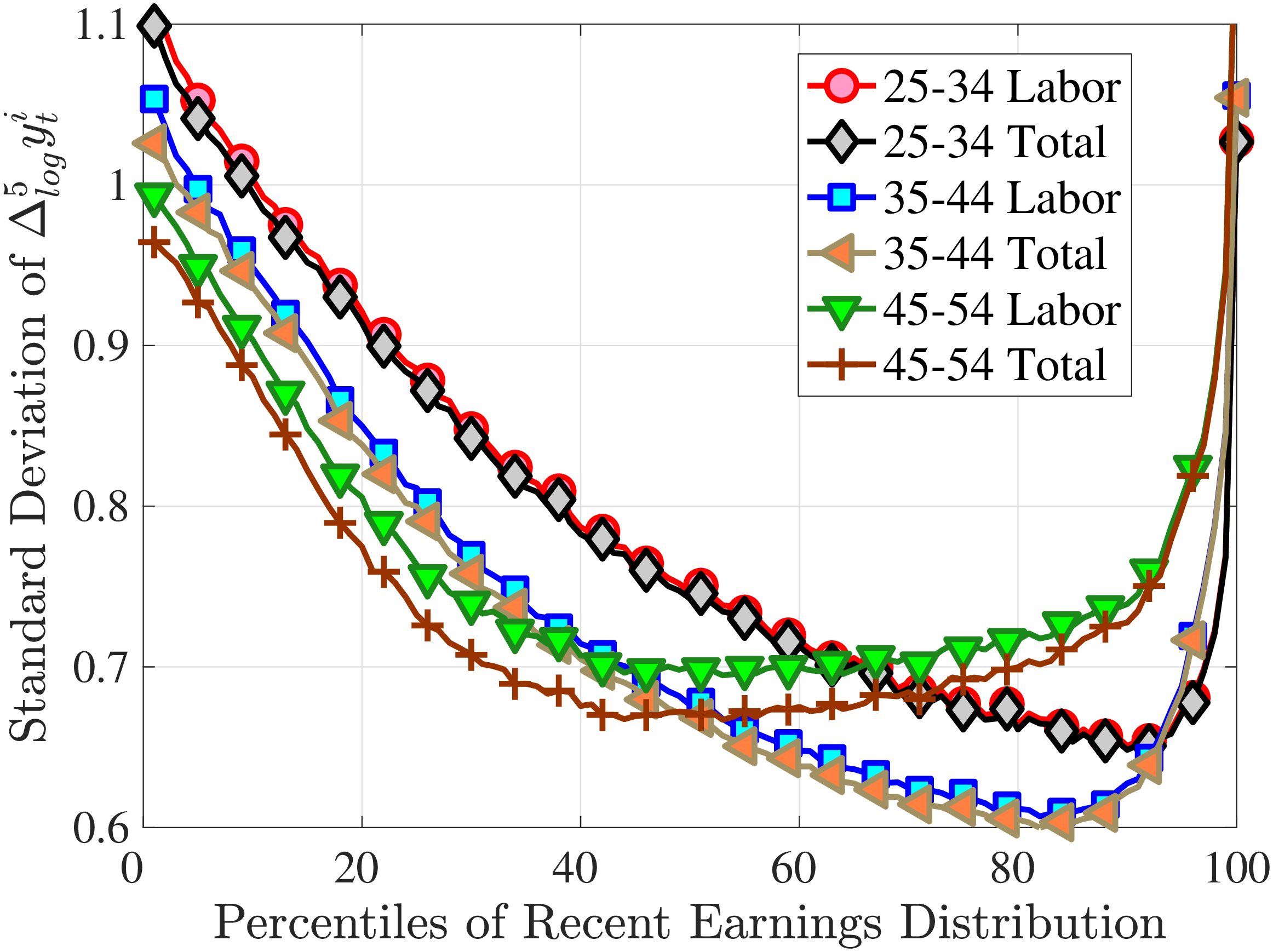 (a) Second Standardized Moment