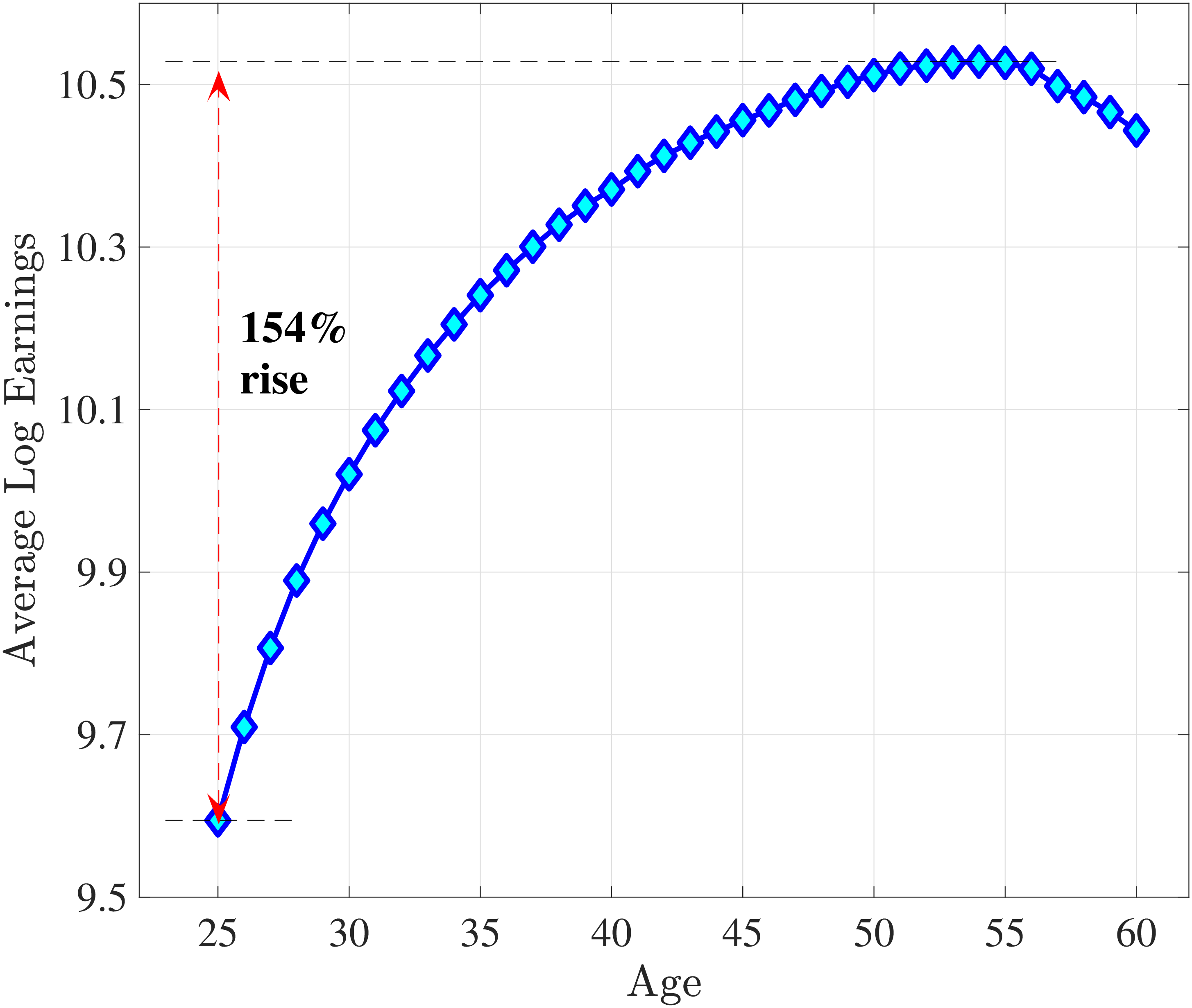 Figure C.36 – Lifecycle Profile of Average Log Earnings