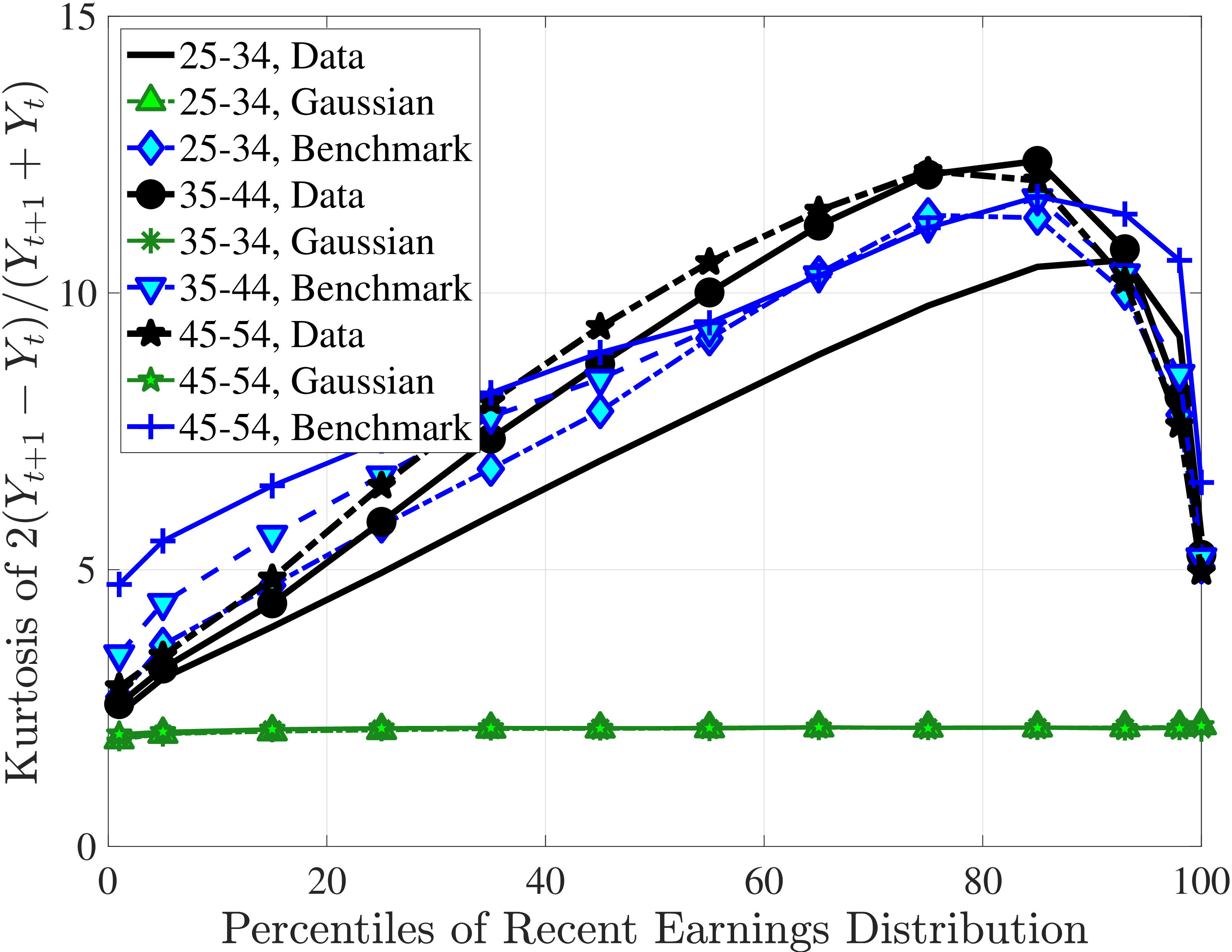 (c) Kurtosis of $\Delta _{\text{arc}}^{1}Y_{t}^{i}$