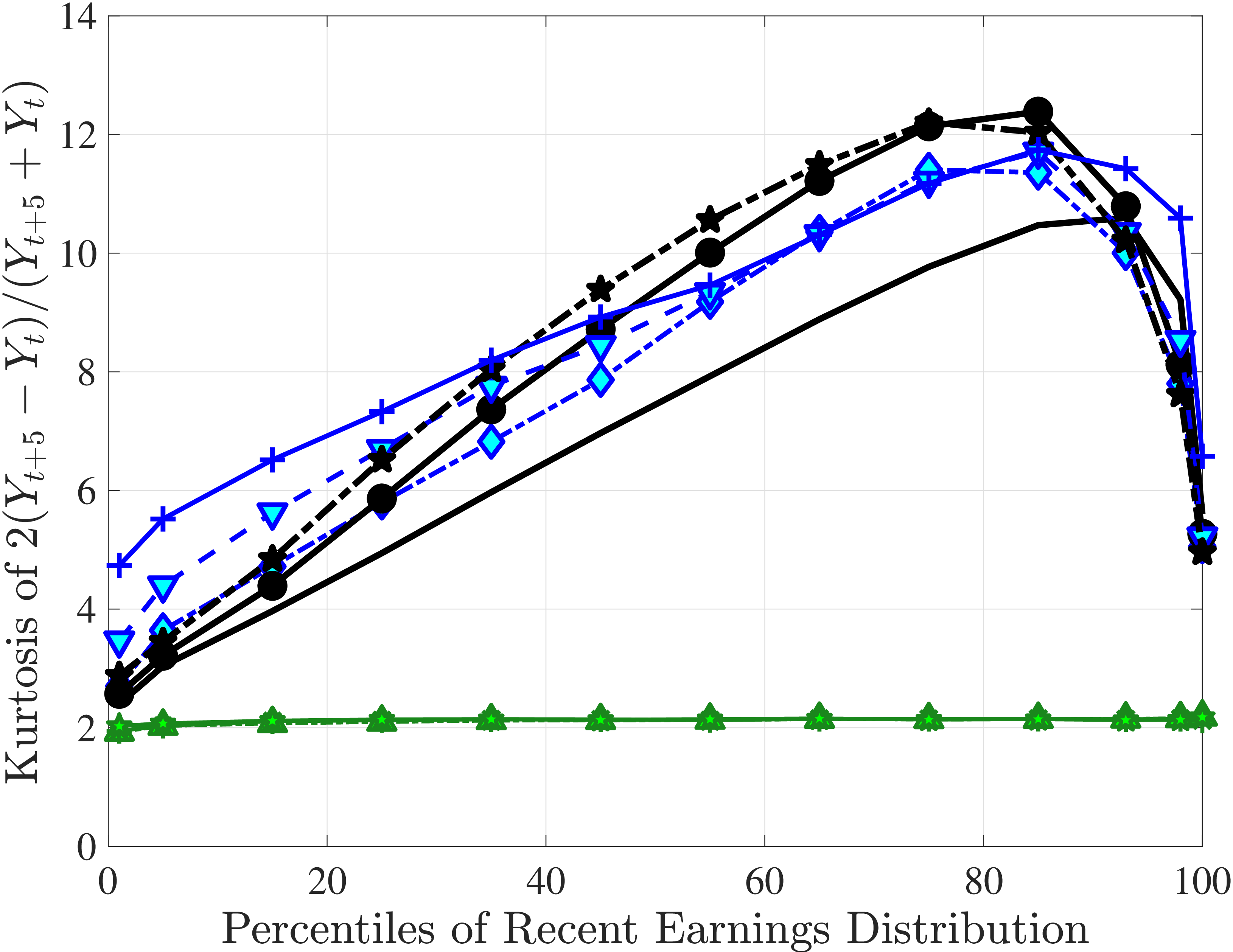(c) Kurtosis of $\Delta _{\text{arc}}^{5}Y_{t}^{i}$