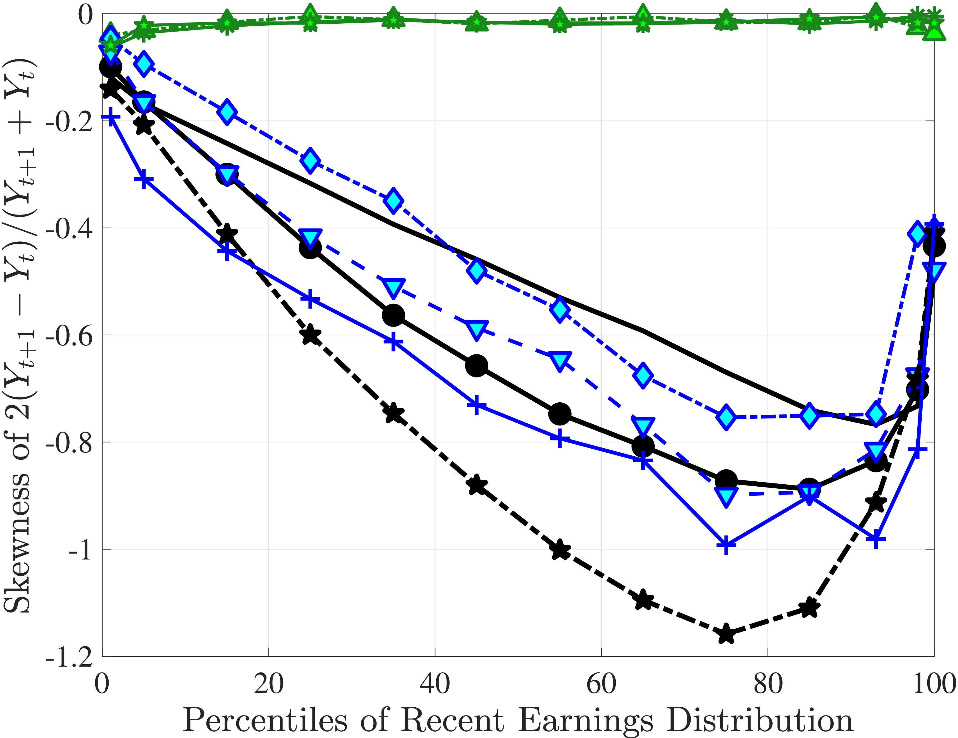 (b) Skewness of $\Delta _{\text{arc}}^{1}Y_{t}^{i}$
