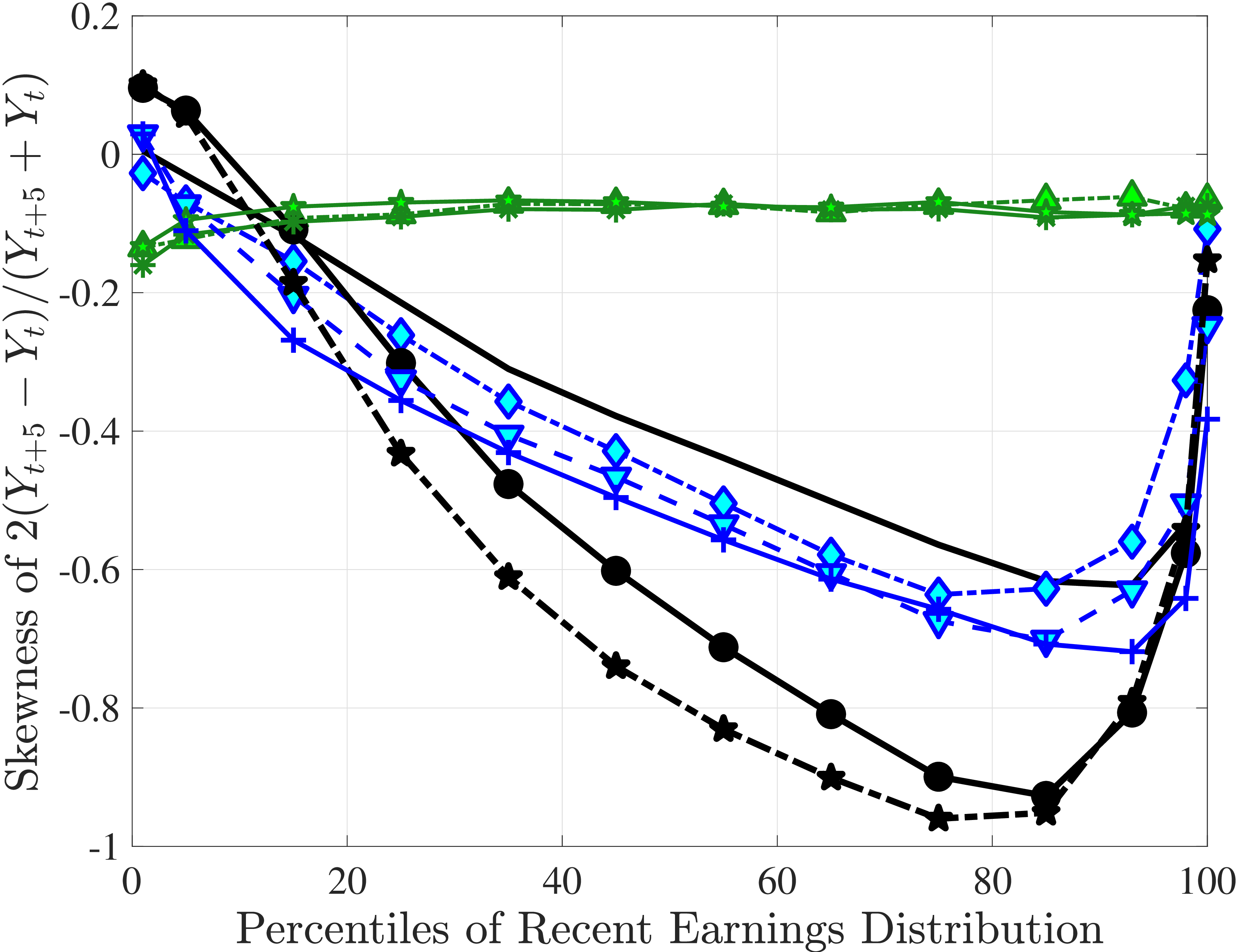 (b) Skewness of $\Delta _{\text{arc}}^{5}Y_{t}^{i}$