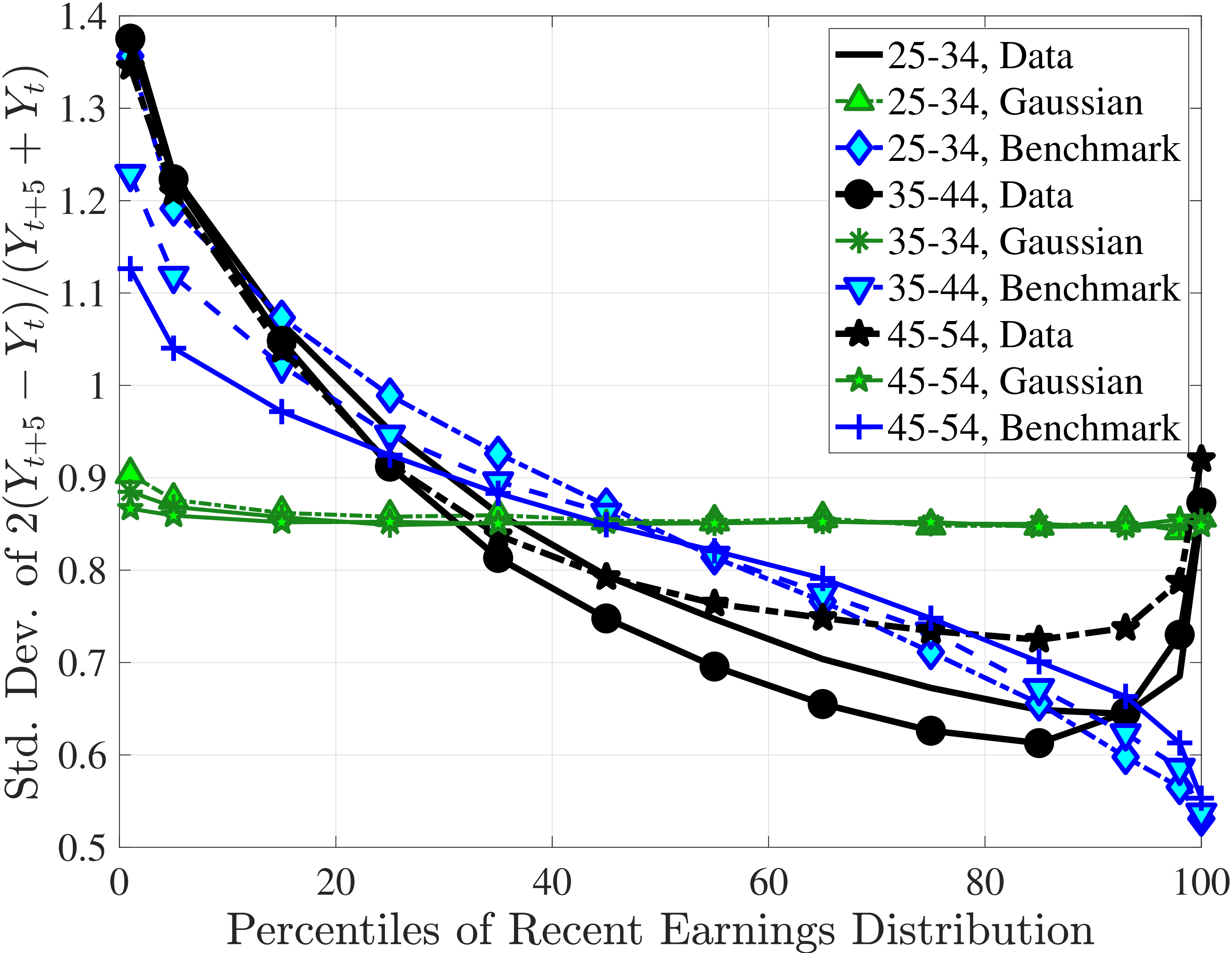 (a) Standard deviation of $\Delta _{\text{arc}}^{5}Y_{t}^{i}$